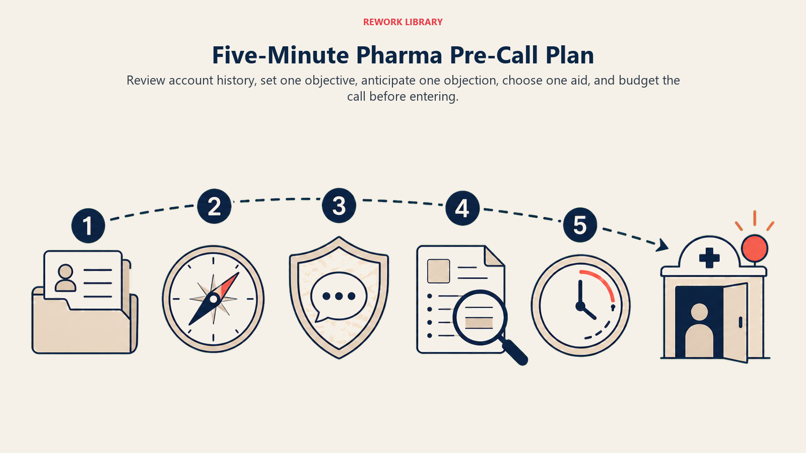 Five-Minute Pharma Pre-Call Plan shown as five-step preparation dial in a Rework Library editorial illustration