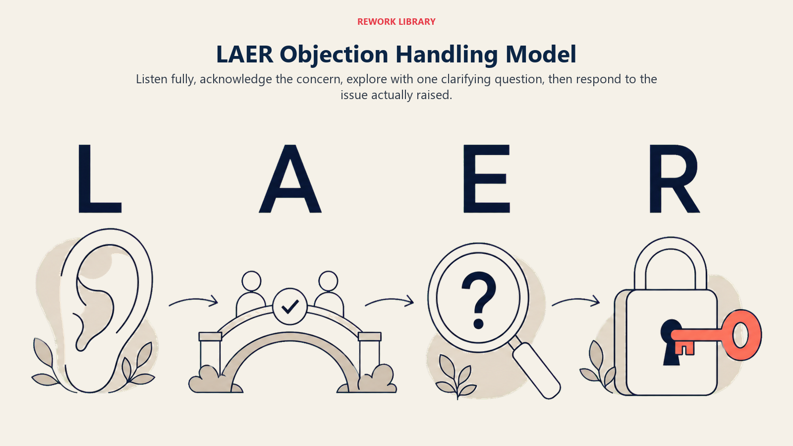 LAER Objection Handling Model shown as four-stage LAER path in a Rework Library editorial illustration