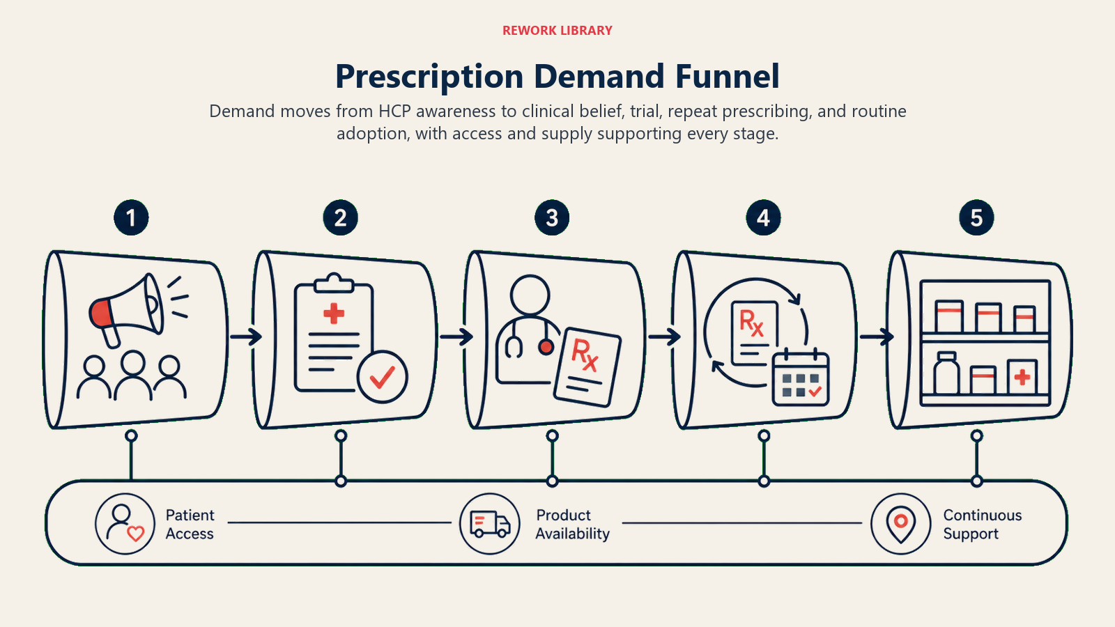 Prescription Demand Funnel illustrated with a five-stage prescription adoption funnel supported by an access-and-availability rail