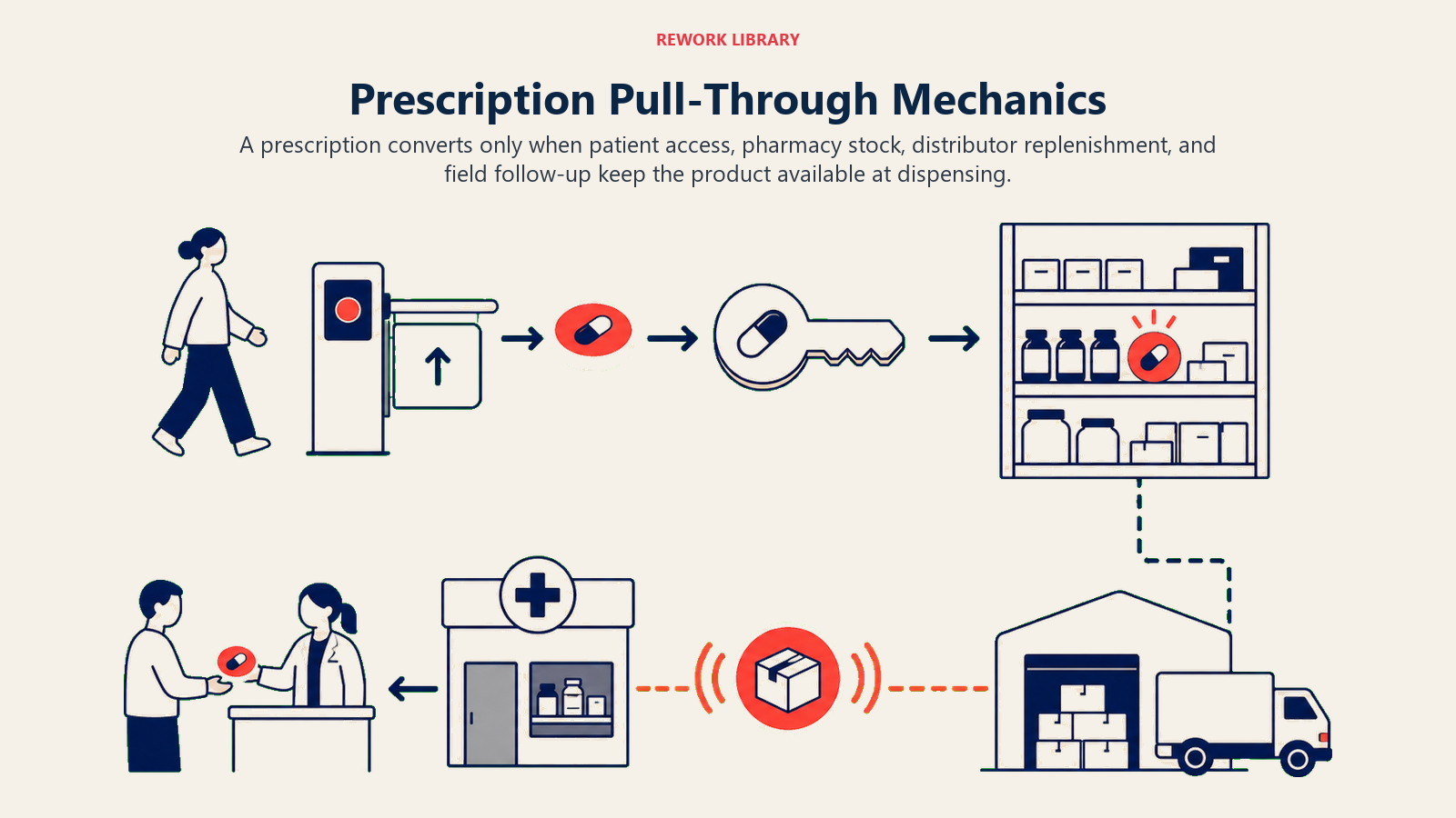 Prescription Pull-Through Mechanics illustrated with a wide pull-through chain from prescription pad through access gate and stocked pharmacy to patient handoff
