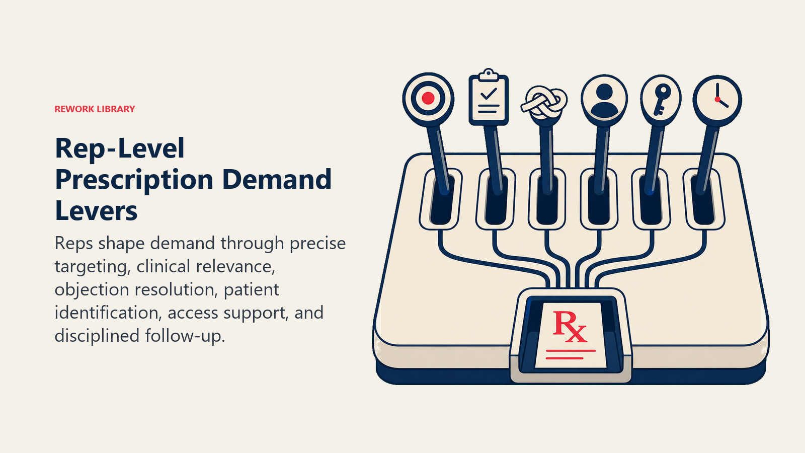 Rep-Level Prescription Demand Levers illustrated with a compact field console with six tactile levers around a patient-to-prescription mechanism
