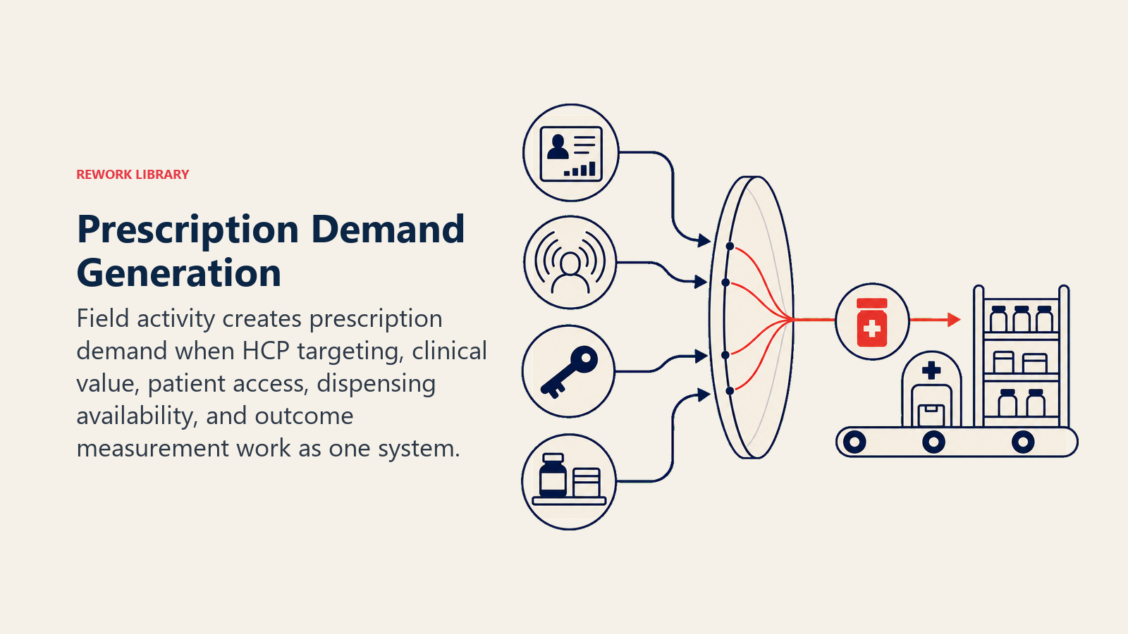 Prescription Demand Generation illustrated with a demand lens focusing HCP, patient, access, and pharmacy signals into one prescription pulse