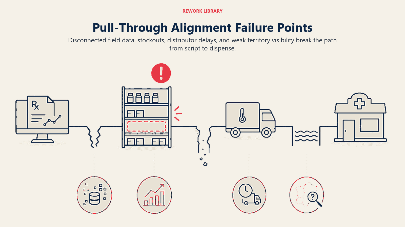 Pull-through alignment failure points shown as breaks caused by isolated data, stockout, distributor delay, and missing visibility