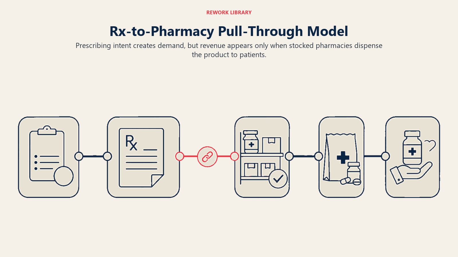 Rx-to-pharmacy pull-through model shown from prescribing signal through stocked dispensing to patient handoff