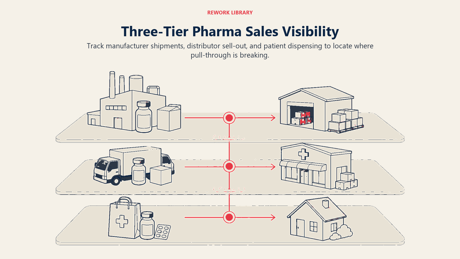 Three-tier pharma sales visibility shown as manufacturer, distributor, pharmacy, and patient handoffs