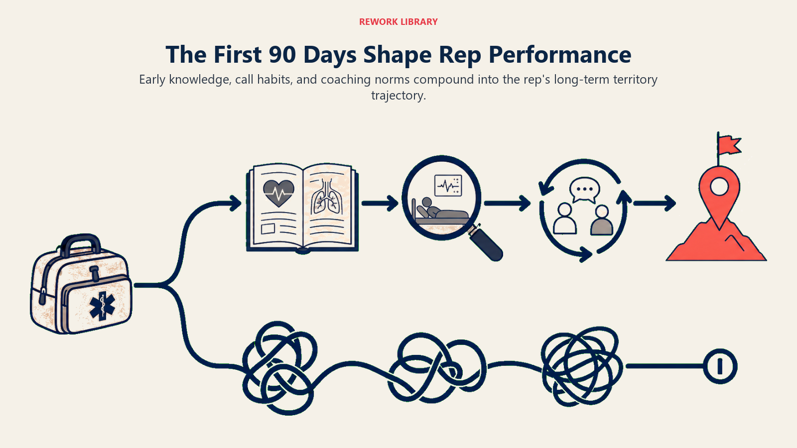 First 90 days of pharma rep onboarding shown as two diverging long-term performance trajectories