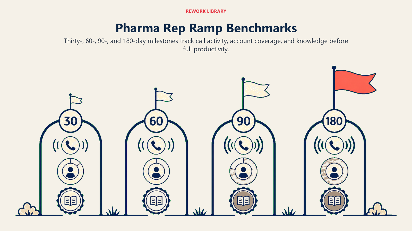 Pharma rep ramp benchmarks shown as 30-, 60-, 90-, and 180-day performance gates