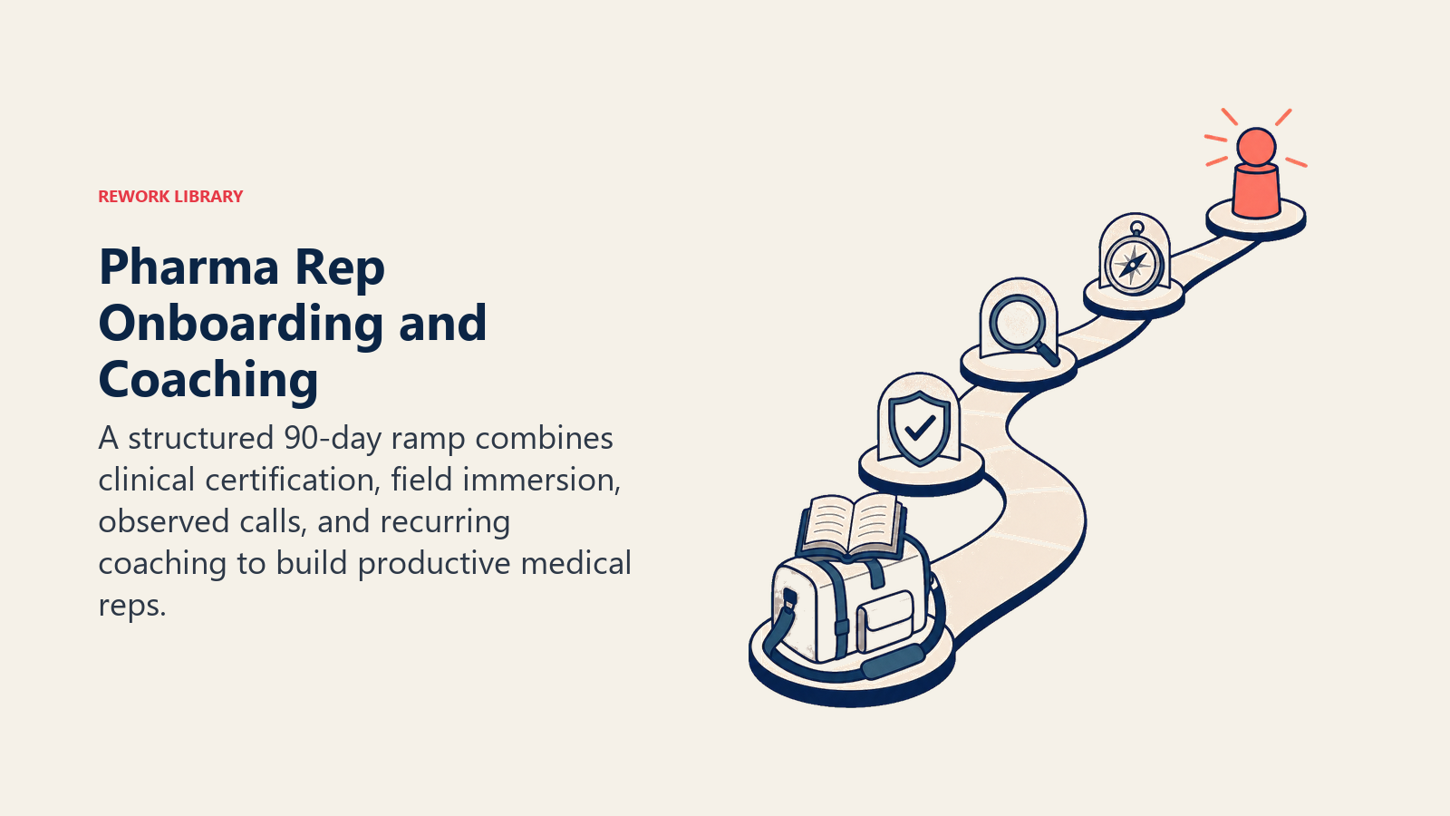 Pharma rep onboarding and coaching shown as a capability runway toward independent territory work