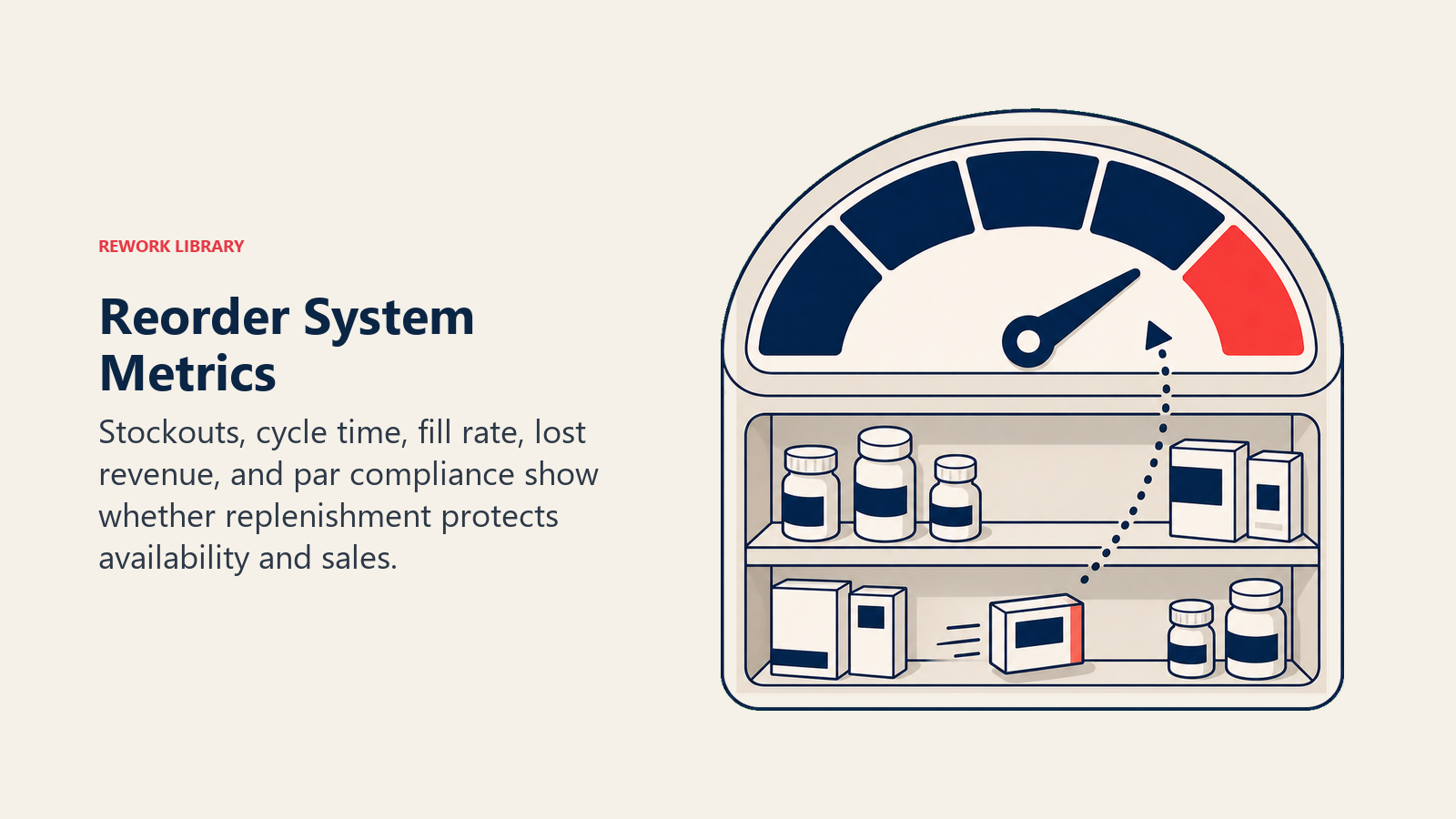 Reorder System Metrics illustrated with five-notch reorder gauge