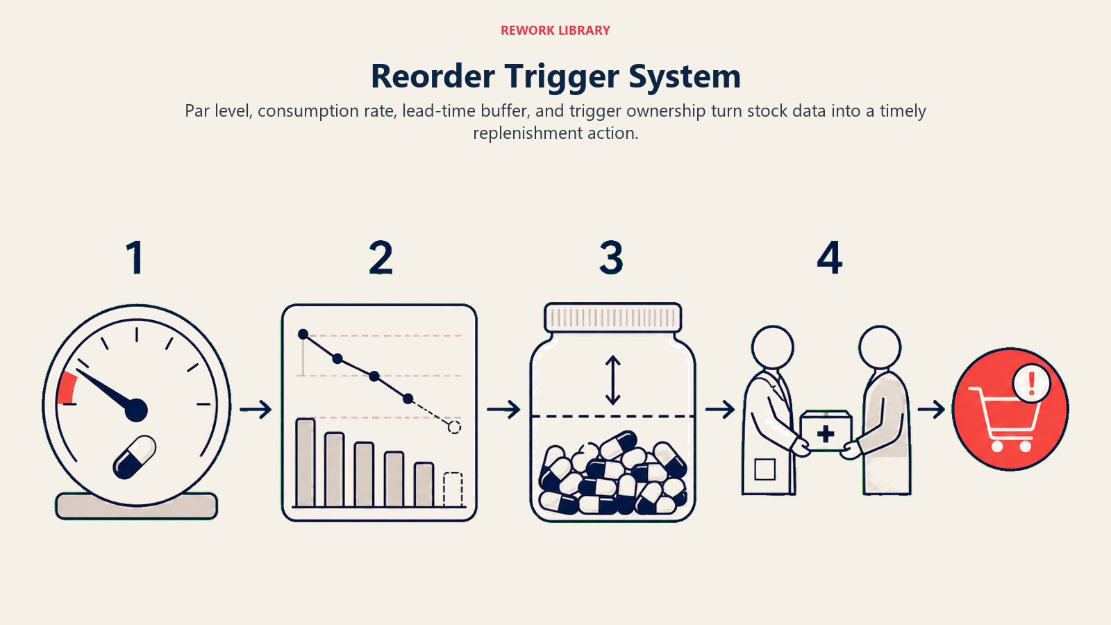 Reorder Trigger System illustrated with four-part reorder trigger flow