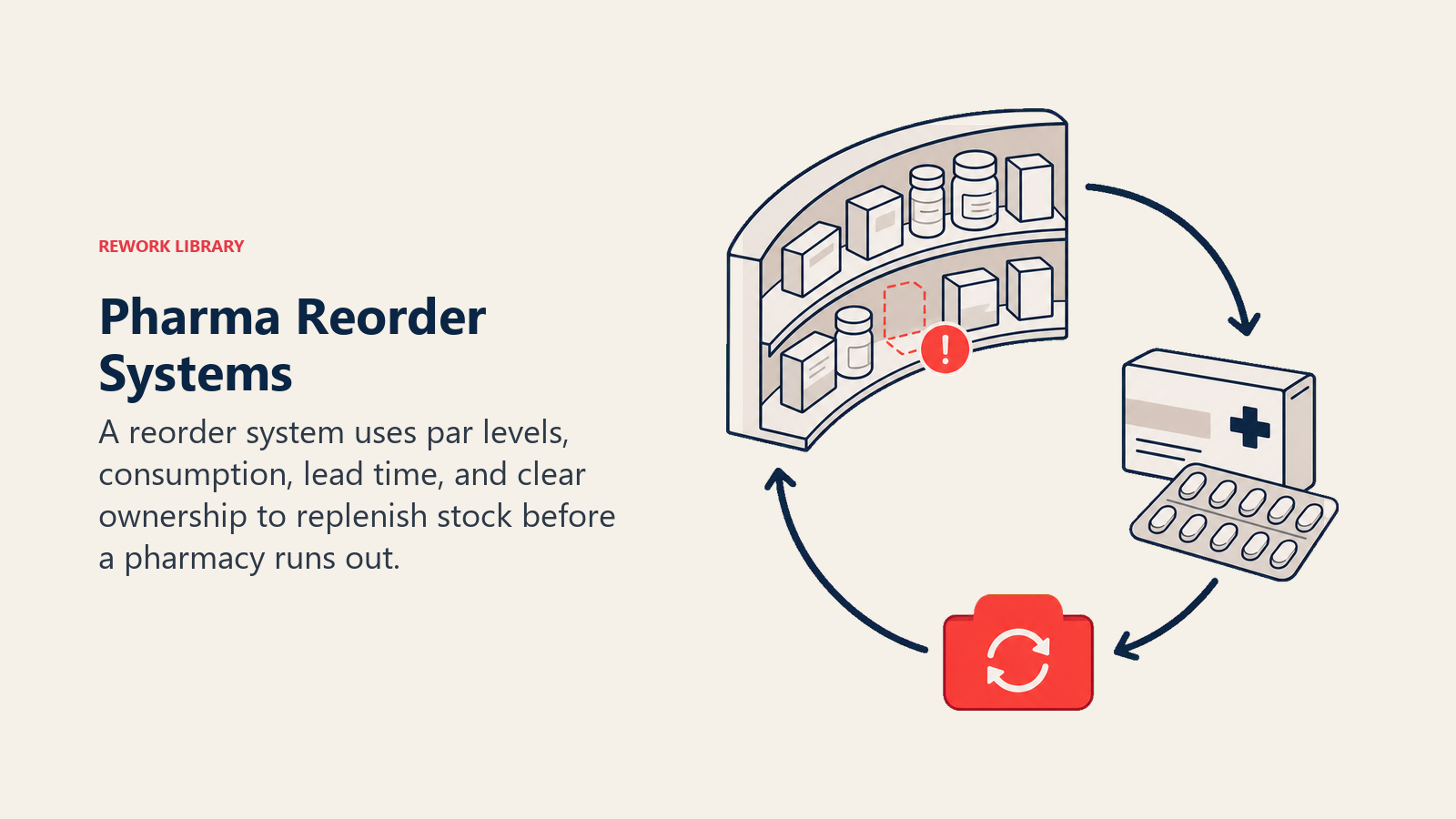 Pharma Reorder Systems illustrated with circular reorder engine