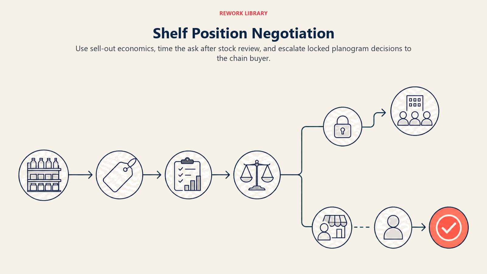 Shelf Position Negotiation illustrated as an evidence-led route through pharmacist economics and planogram authority