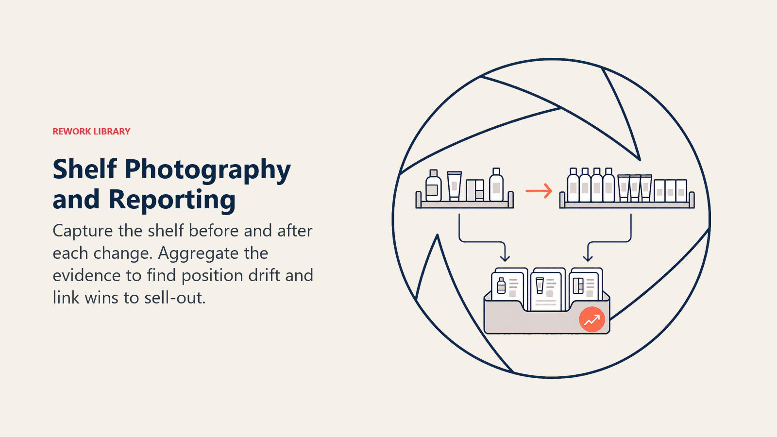 Shelf Photography and Reporting illustrated as before-and-after shelf evidence captured through a camera lens