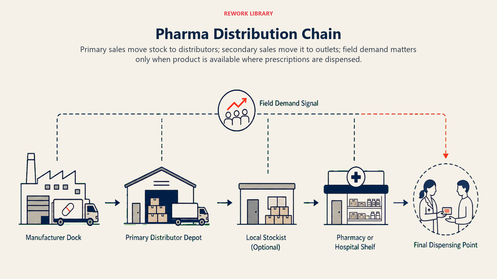 Pharma Distribution Chain illustrated with an end-to-end manufacturer-to-dispensing chain with a parallel field-demand signal
