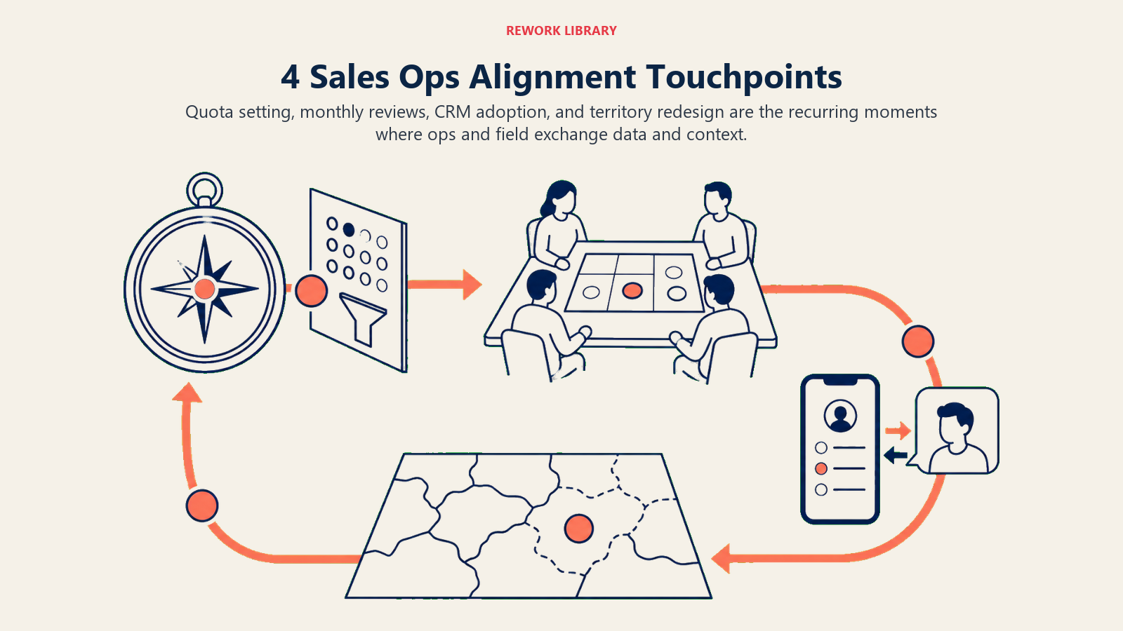 Four sales ops alignment touchpoints shown as quota setting, business review, CRM adoption, and territory redesign in a recurring cycle