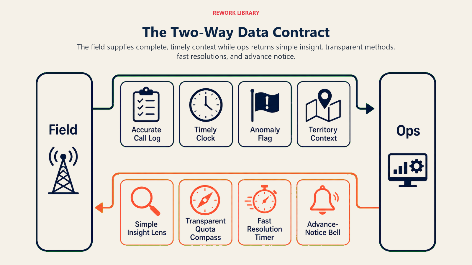Two-Way Data Contract shown as reciprocal field obligations and sales-ops services crossing a balanced exchange
