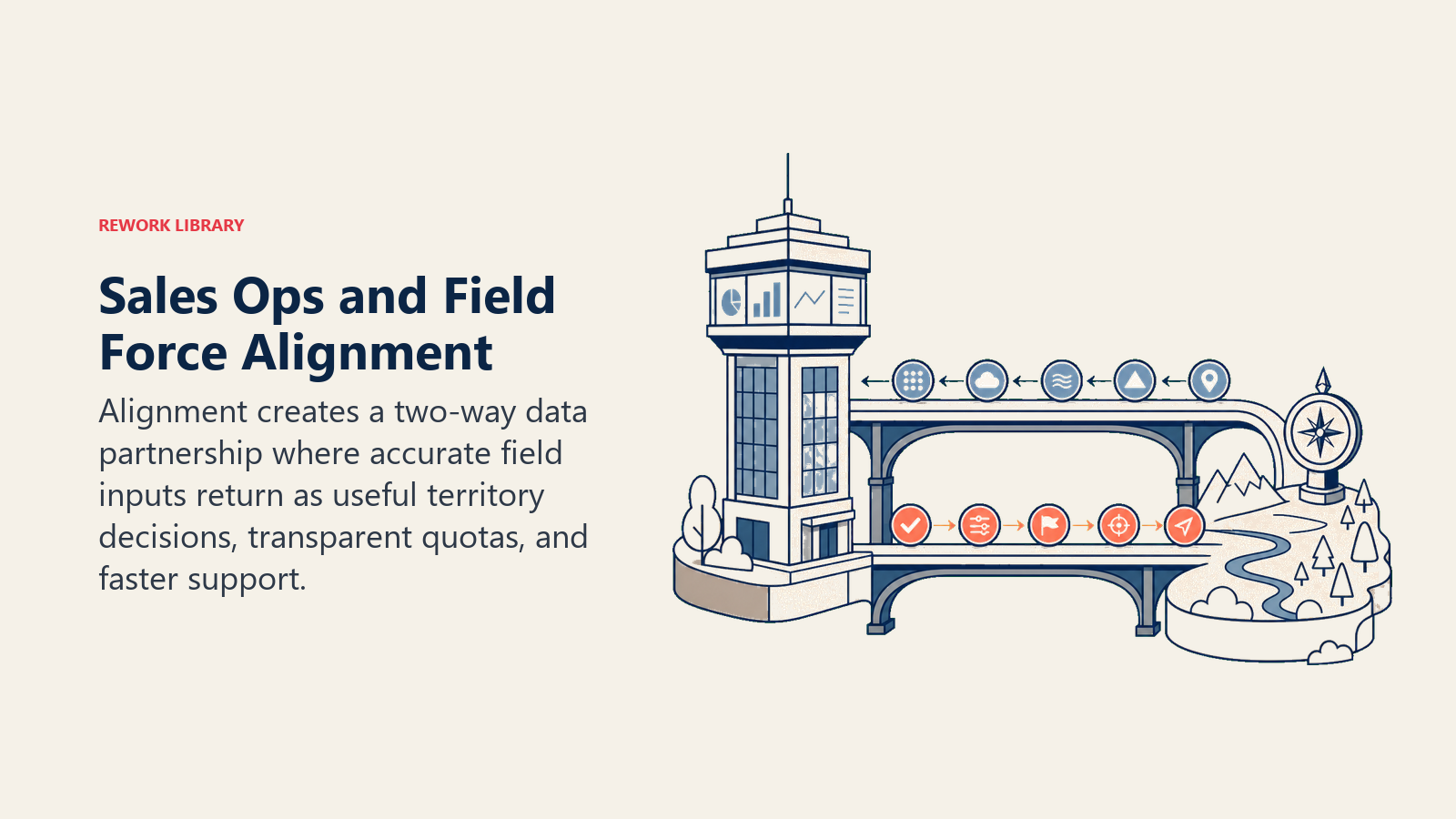 Sales ops and field force alignment shown as a two-way bridge exchanging field data and territory decisions