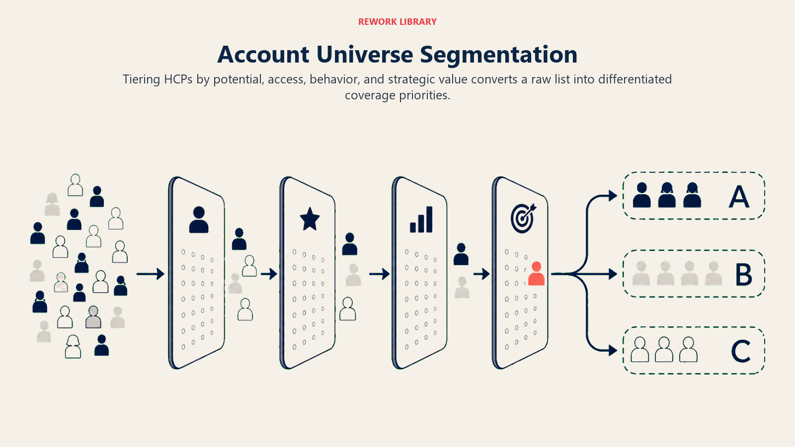 Account Universe Segmentation illustrated with four-criteria HCP tiering system