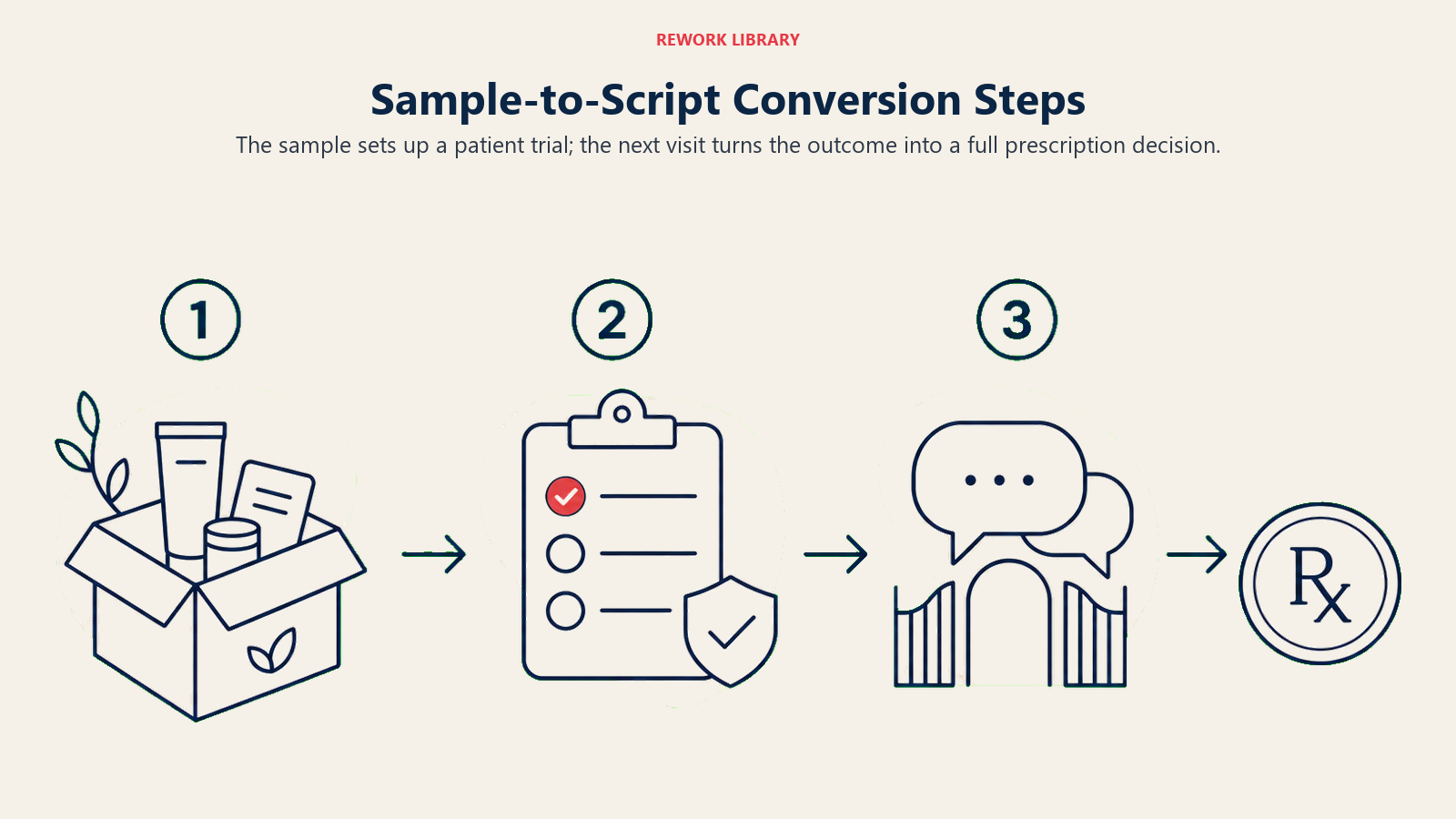 Sample-to-Script Conversion Steps illustrated with patient trial to follow-up to prescription route
