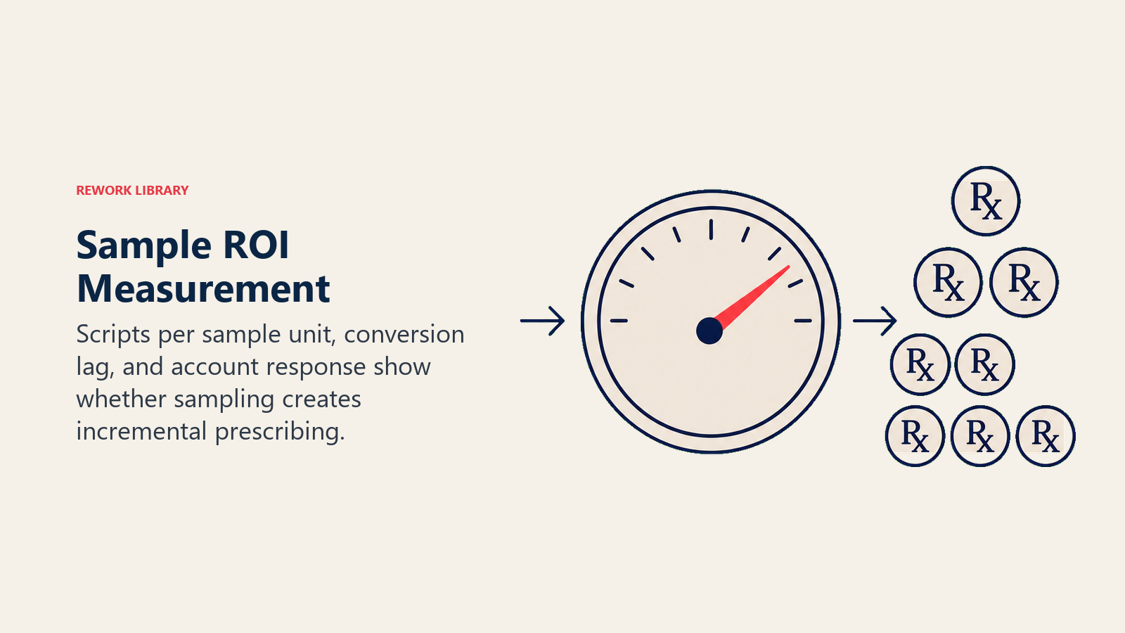 Sample ROI Measurement illustrated with sample efficiency gauge