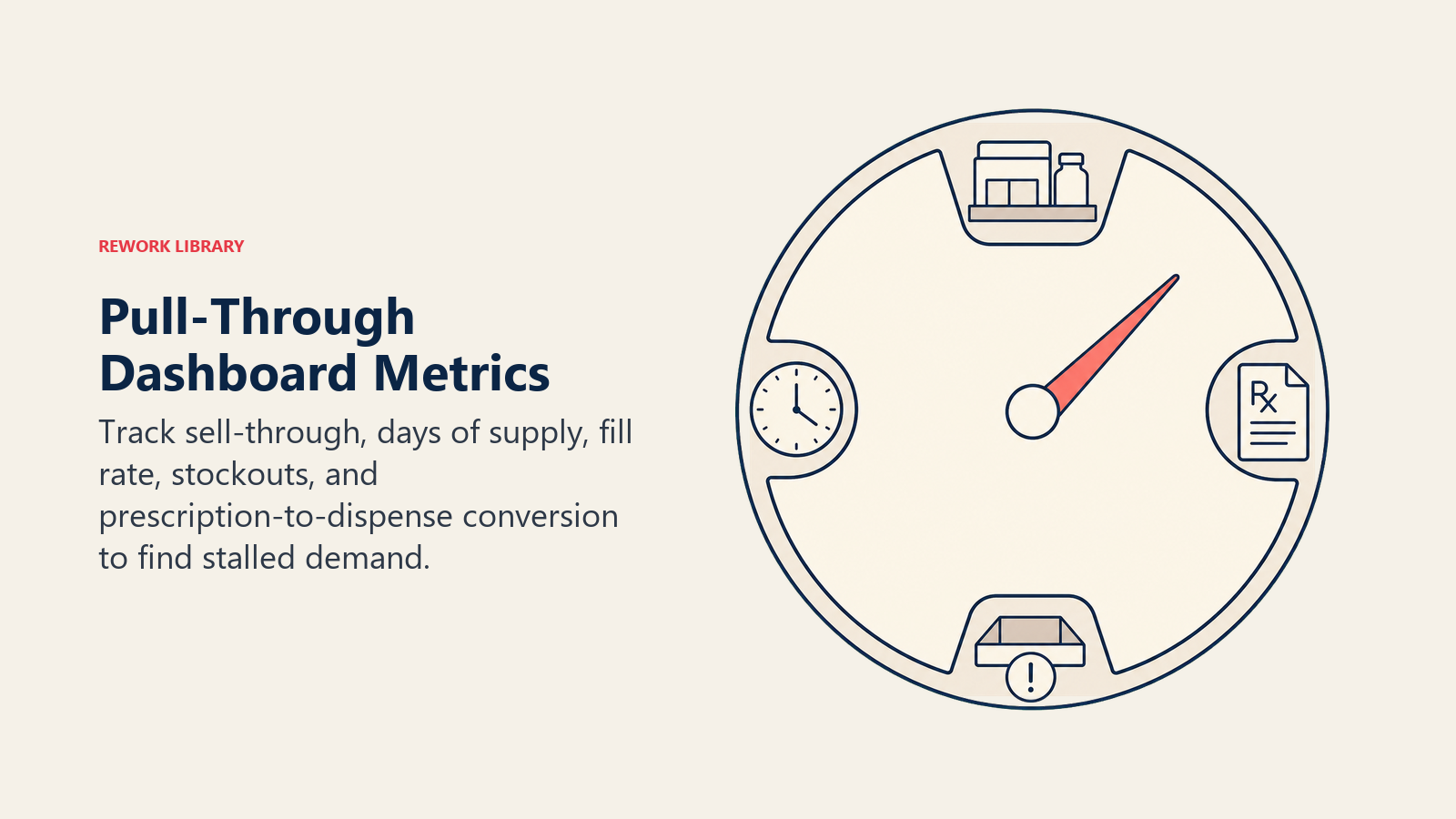 Pull-through dashboard metrics shown as a pharmacy diagnostic gauge