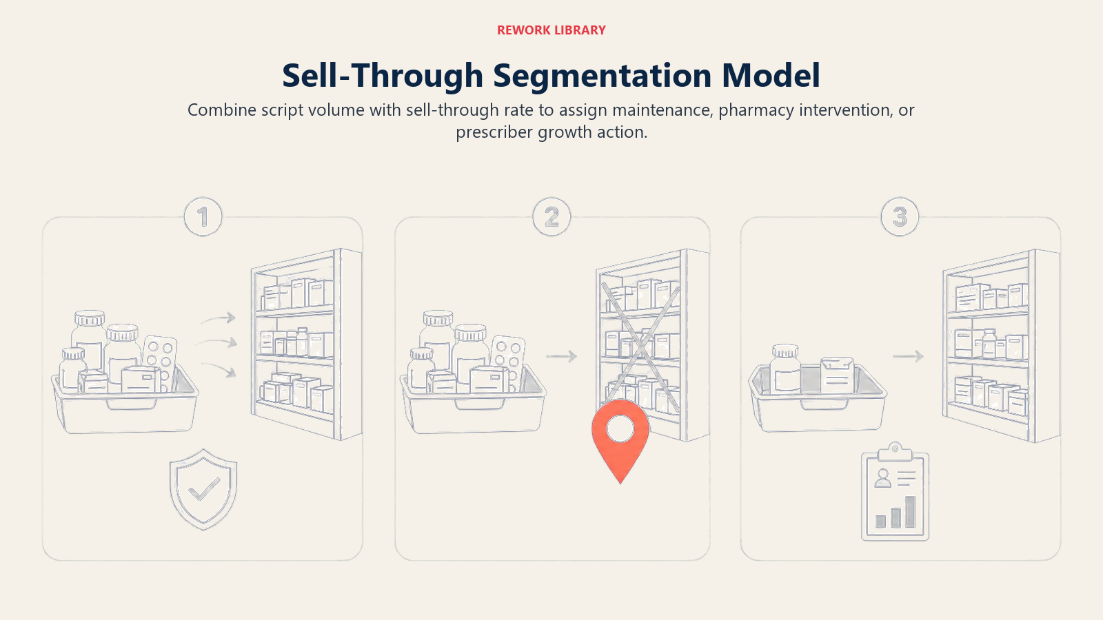 Sell-through segmentation model with three pharma field force responses