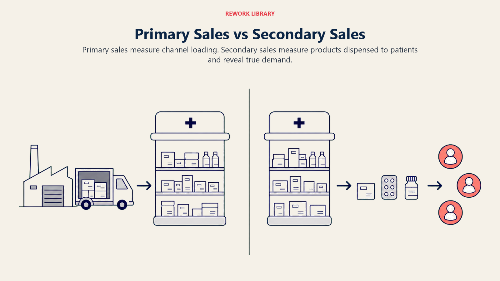 Primary sales versus secondary sales shown as channel loading and patient dispensing flows