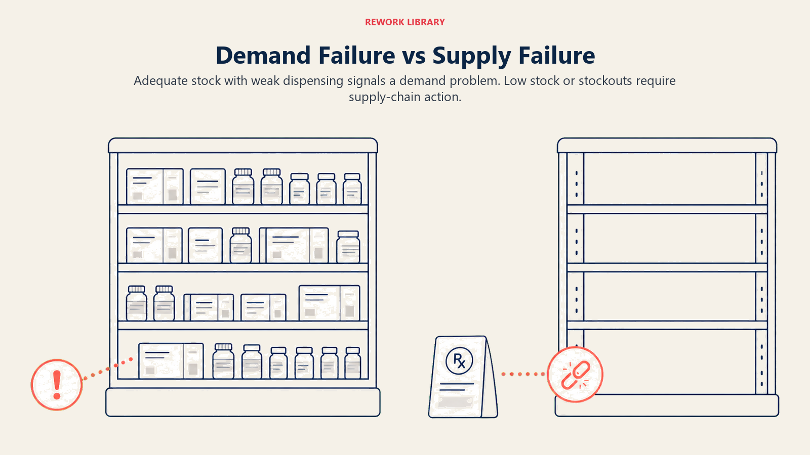 Demand failure versus supply failure shown with stocked and empty pharmacy shelves