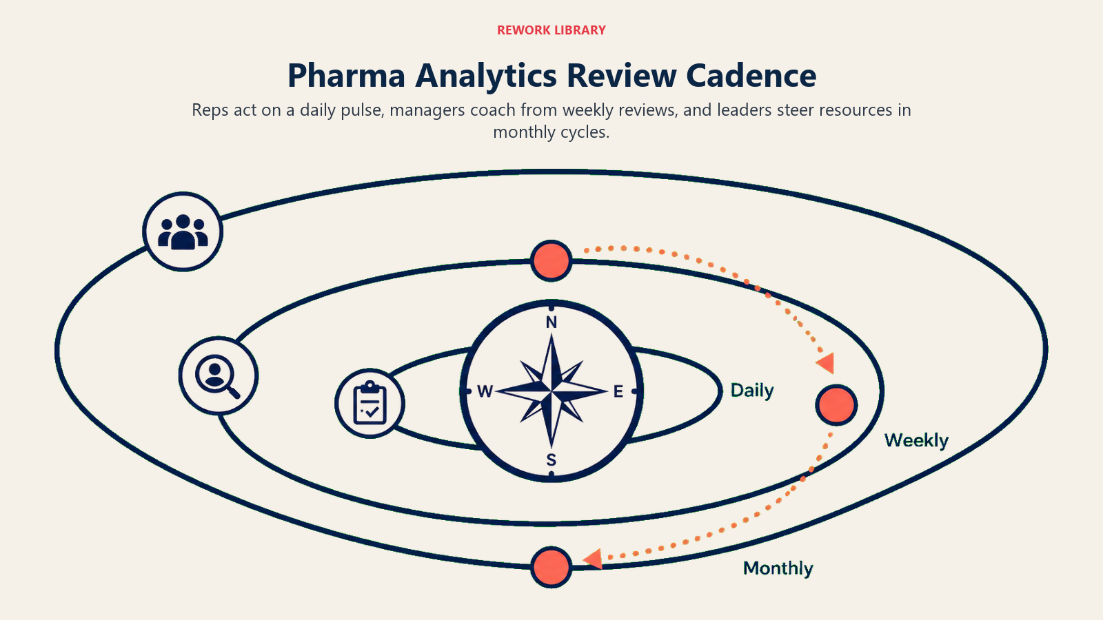 Pharma analytics review cadence shown as synchronized daily, weekly, and monthly decision orbits