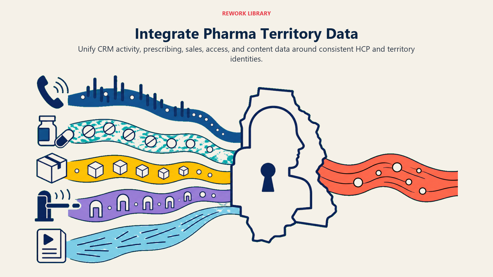Pharma territory data integration shown as five sources joining through a shared HCP identity key