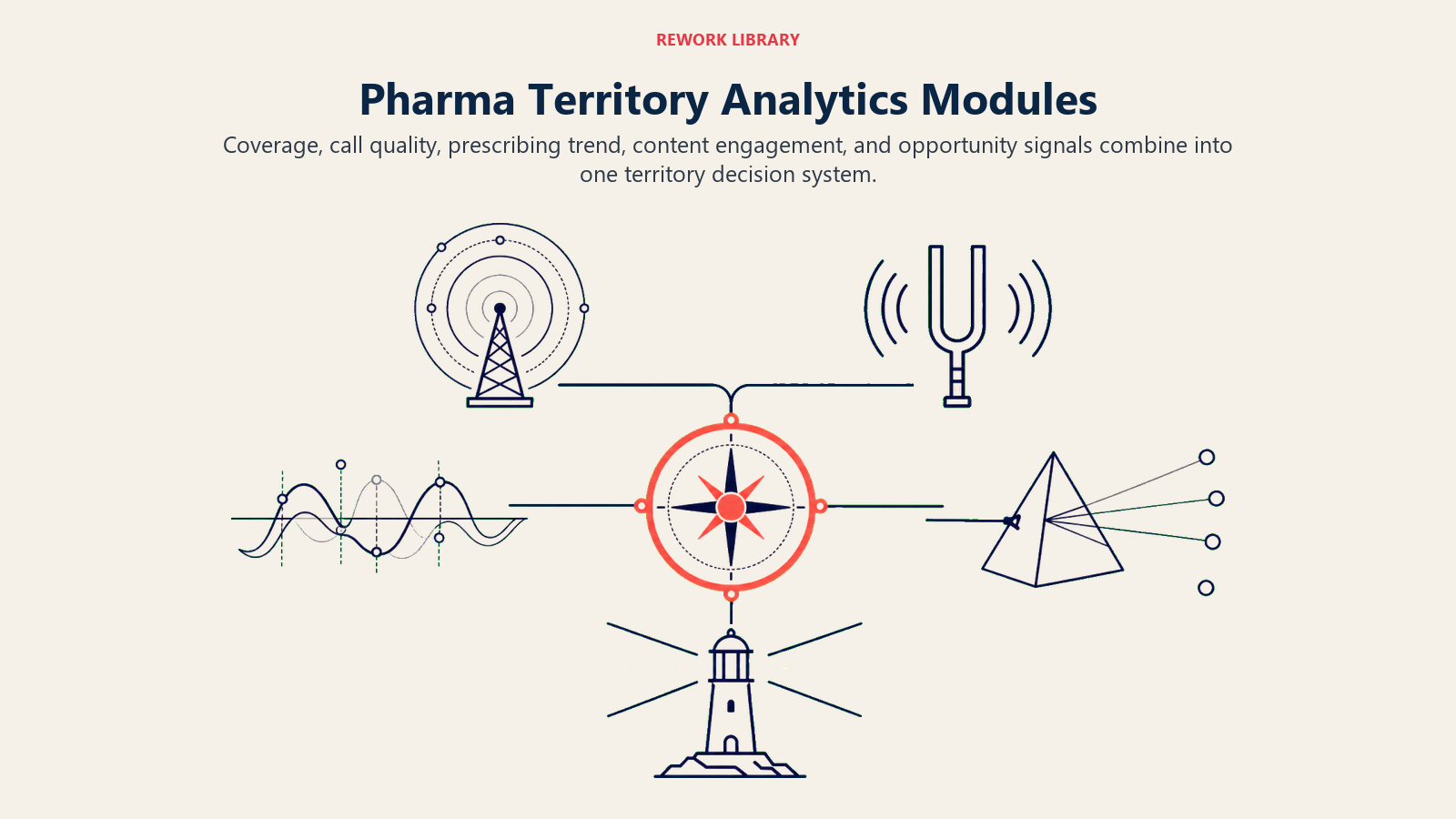 Pharma territory analytics modules shown as five measurement instruments feeding one territory decision hub