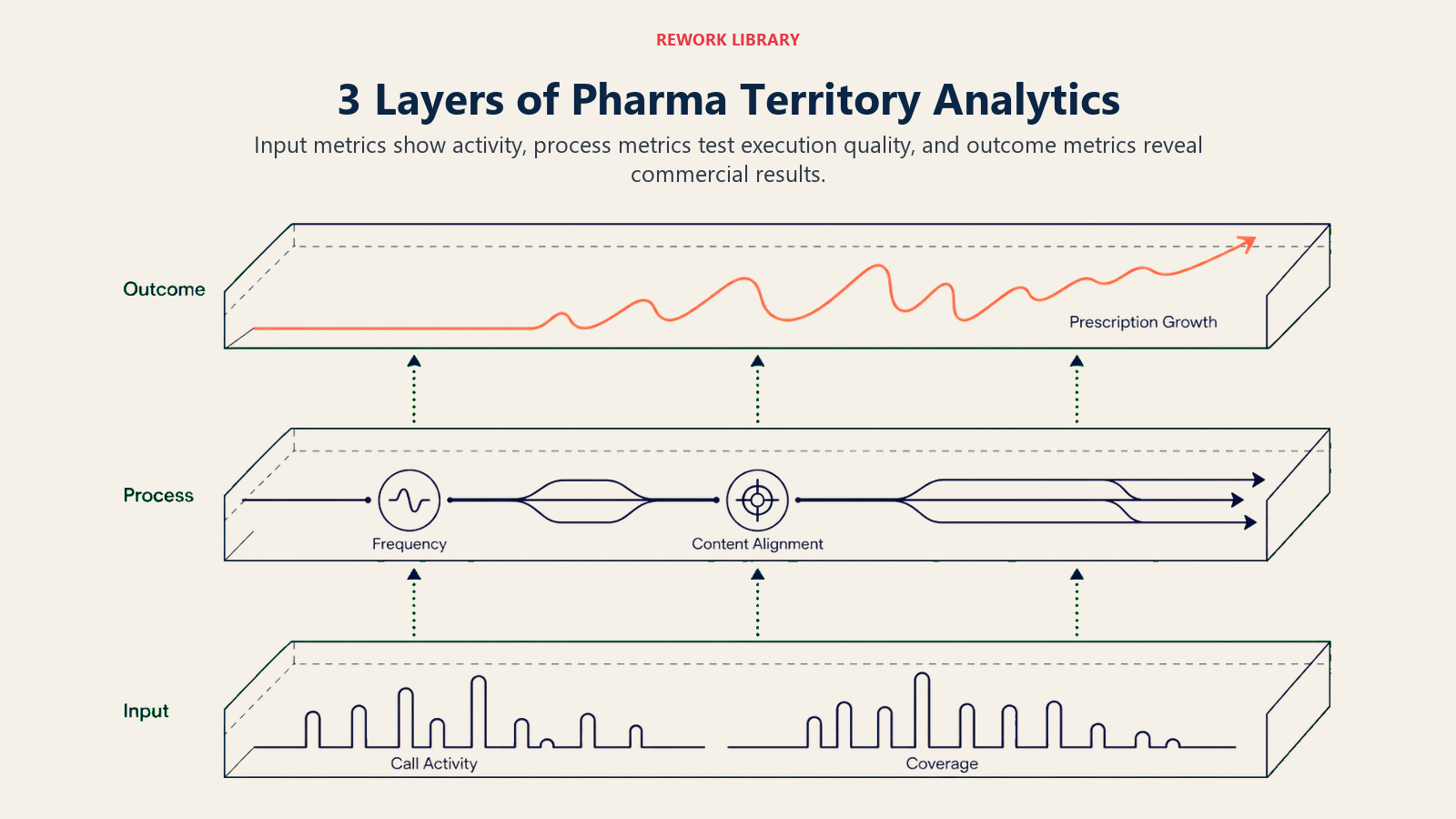 Three layers of pharma territory analytics shown as input, process, and outcome measurement strata