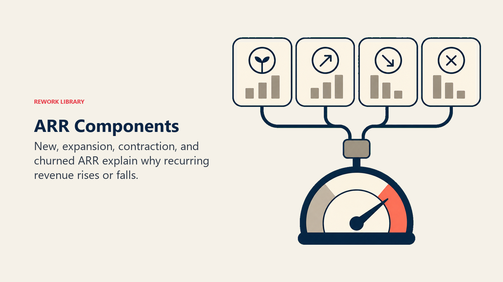 Four recurring revenue component tiles around a net change hub