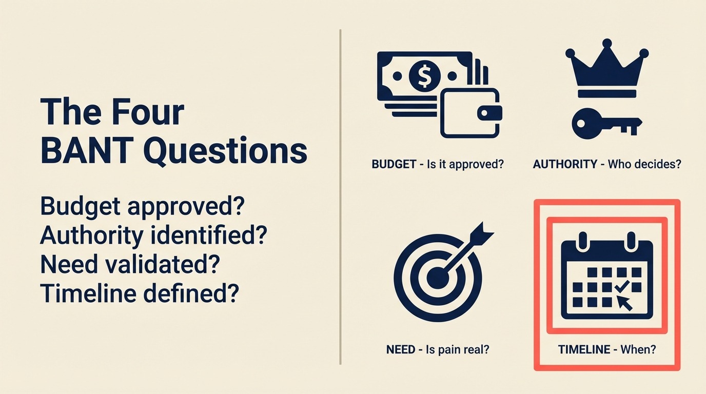 The Four BANT Questions