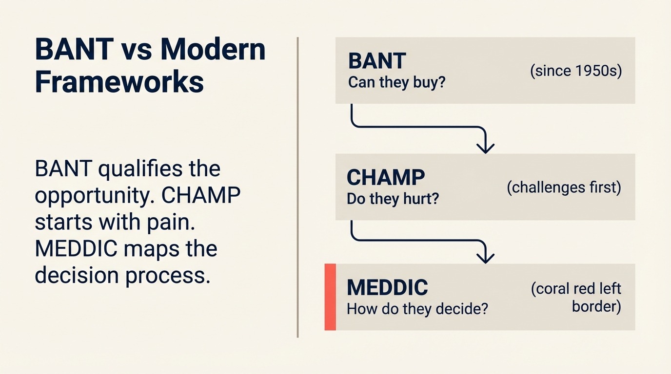 BANT vs Modern Frameworks