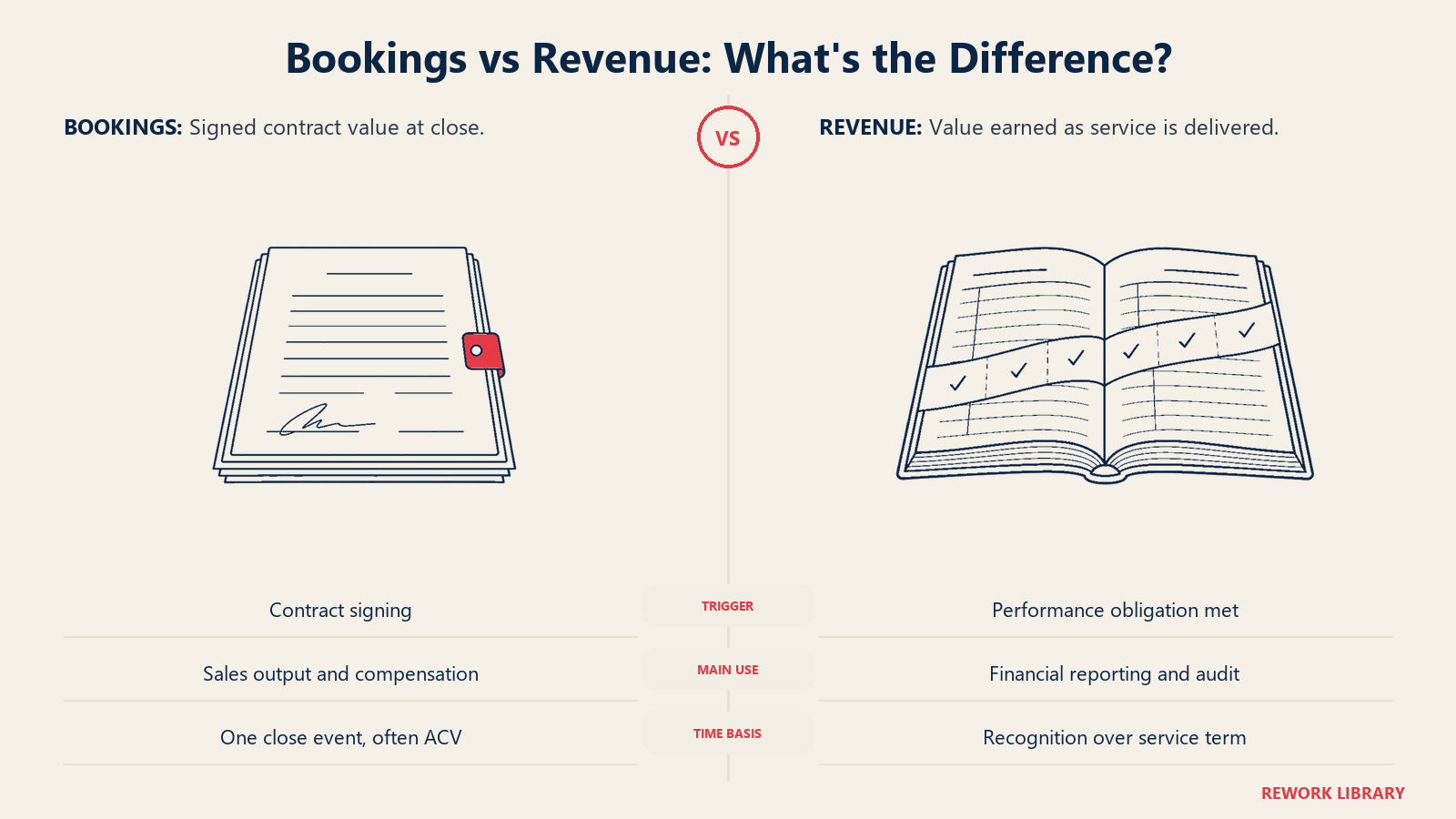 Bookings versus revenue dibandingkan melalui pemicu penandatanganan, kompensasi sales, pelaporan keuangan, dan waktu layanan
