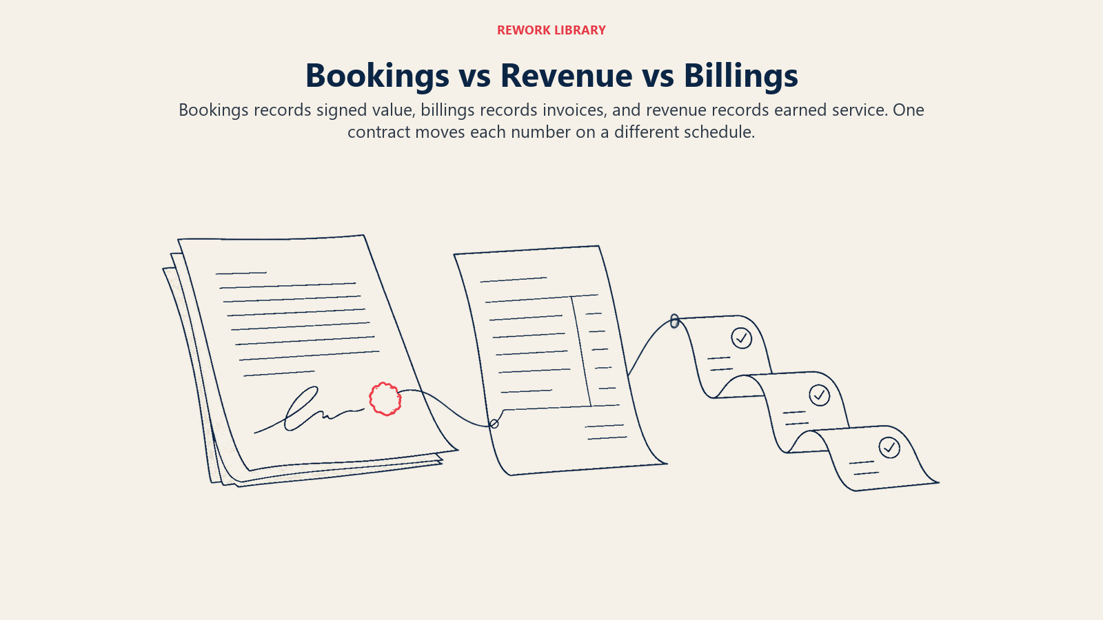 Bookings versus revenue versus billings diilustrasikan melalui kontrak yang ditandatangani, sebuah invoice, dan jalur pelaksanaan layanan
