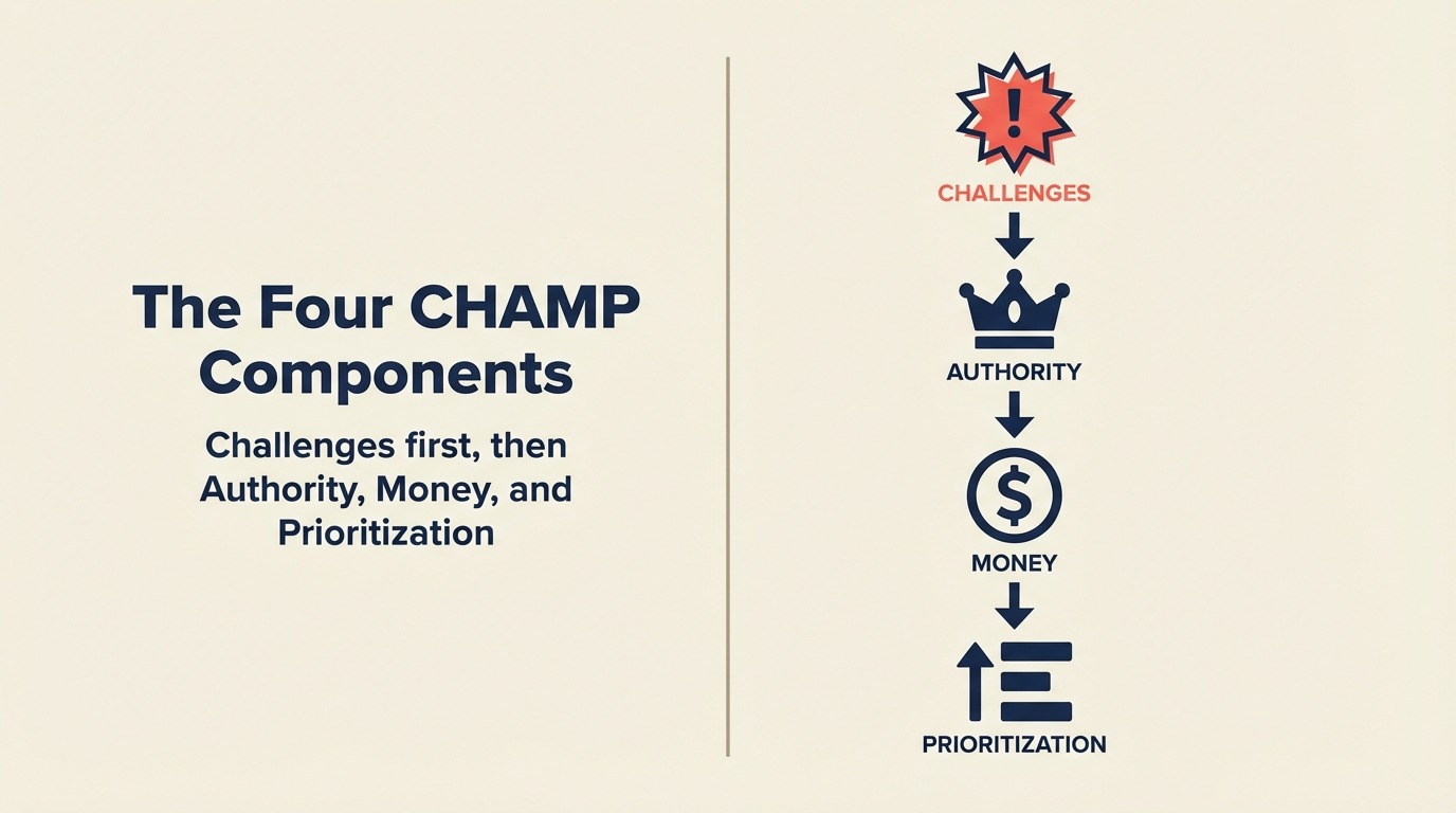 The Four CHAMP Components