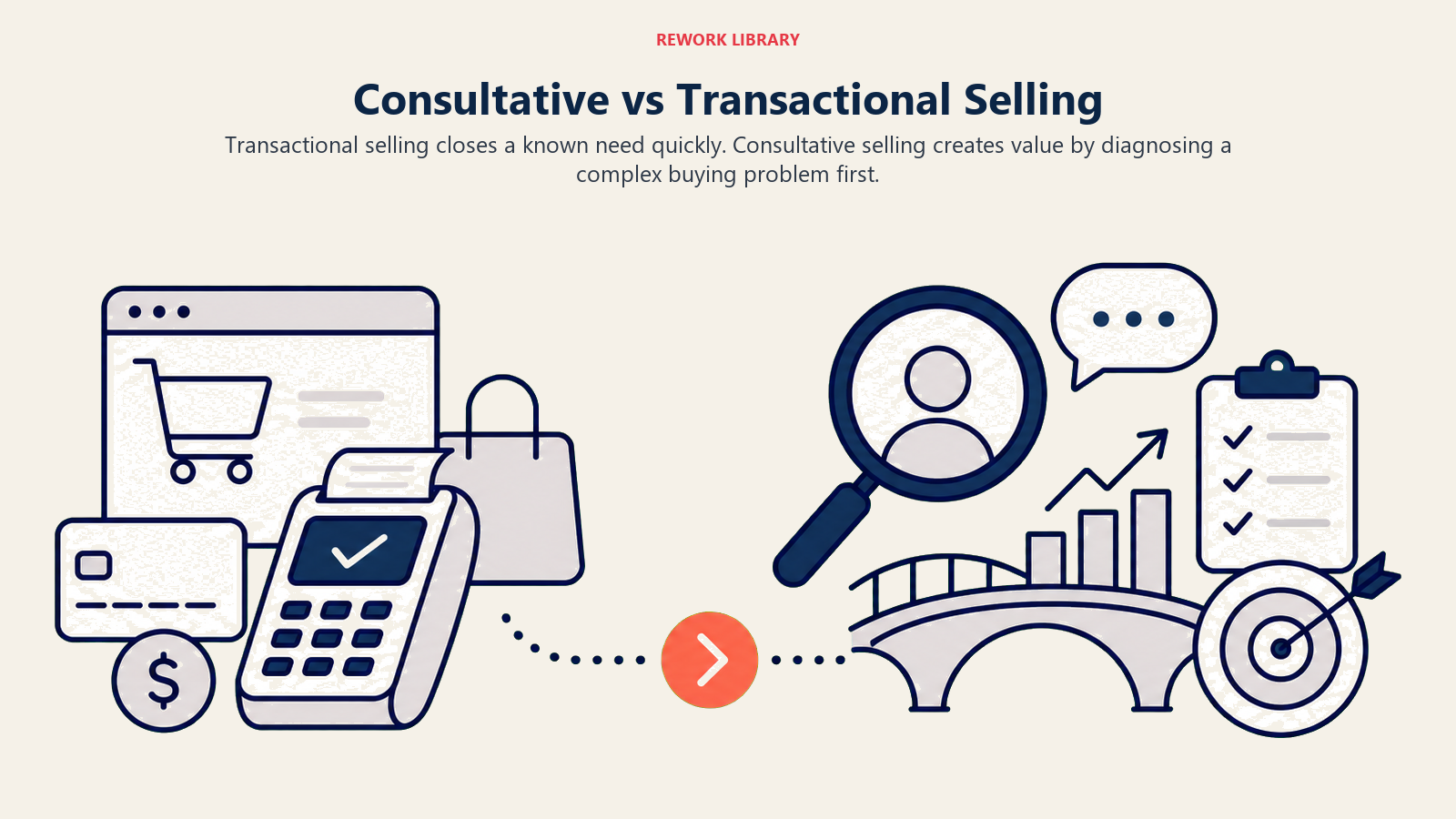 Consultative selling compared with transactional order taking