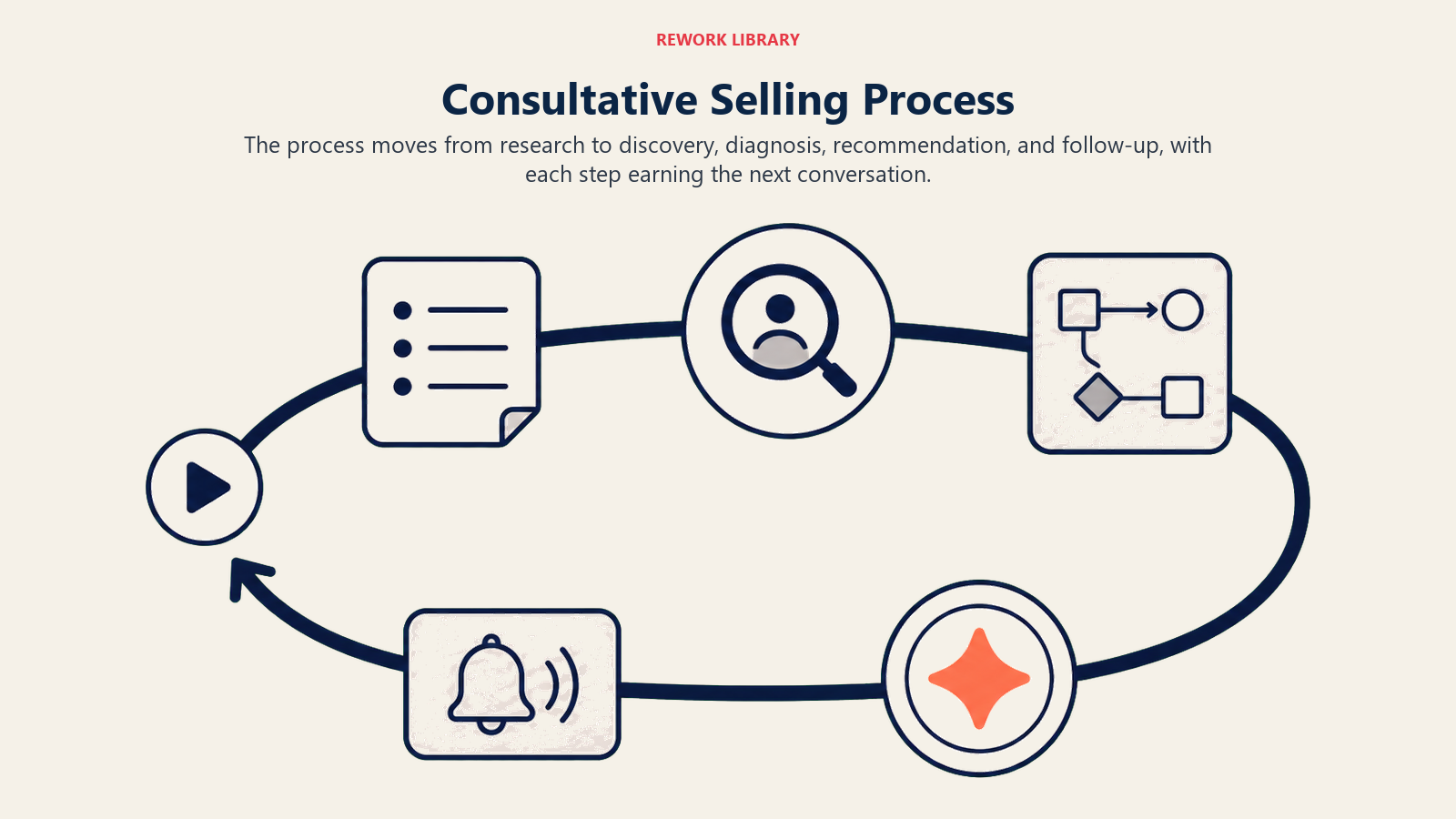 Consultative selling process path from research to follow-up
