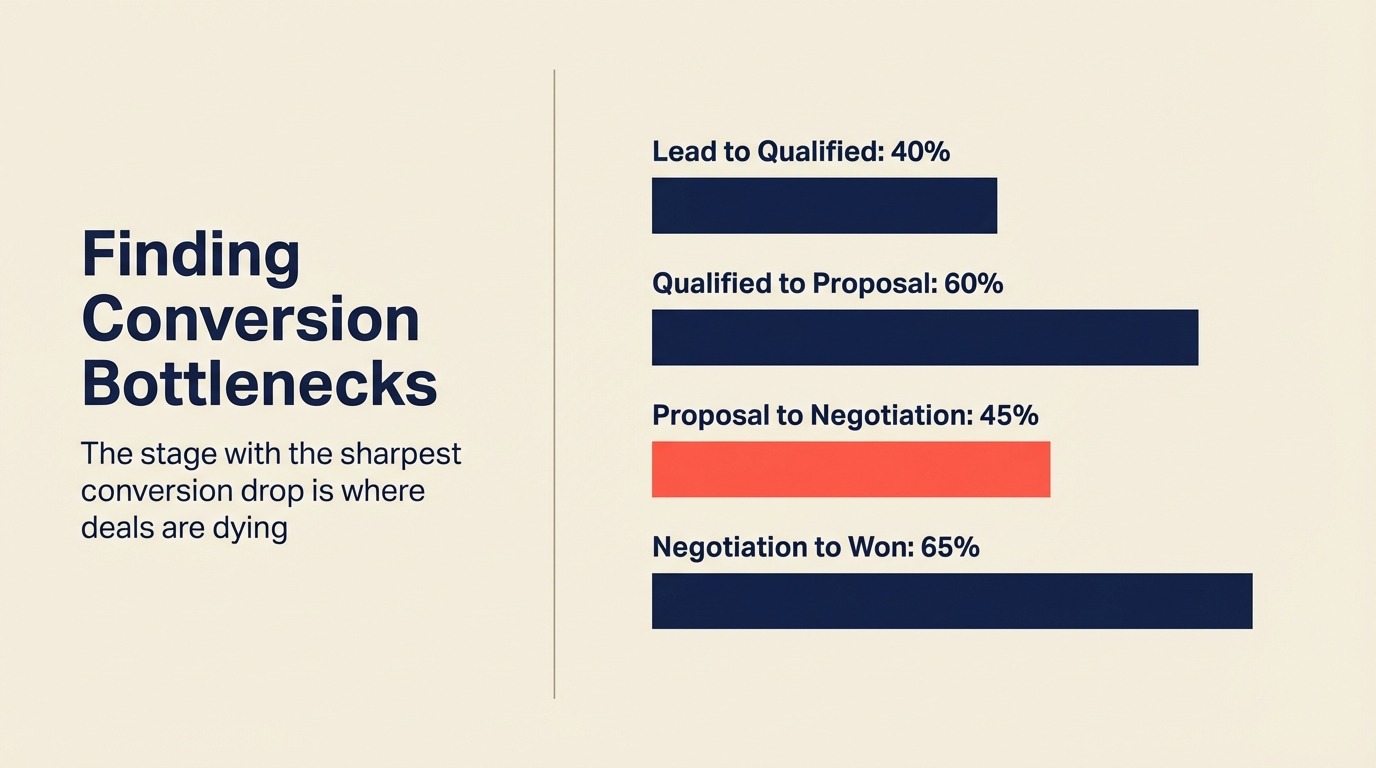 Finding Conversion Bottlenecks