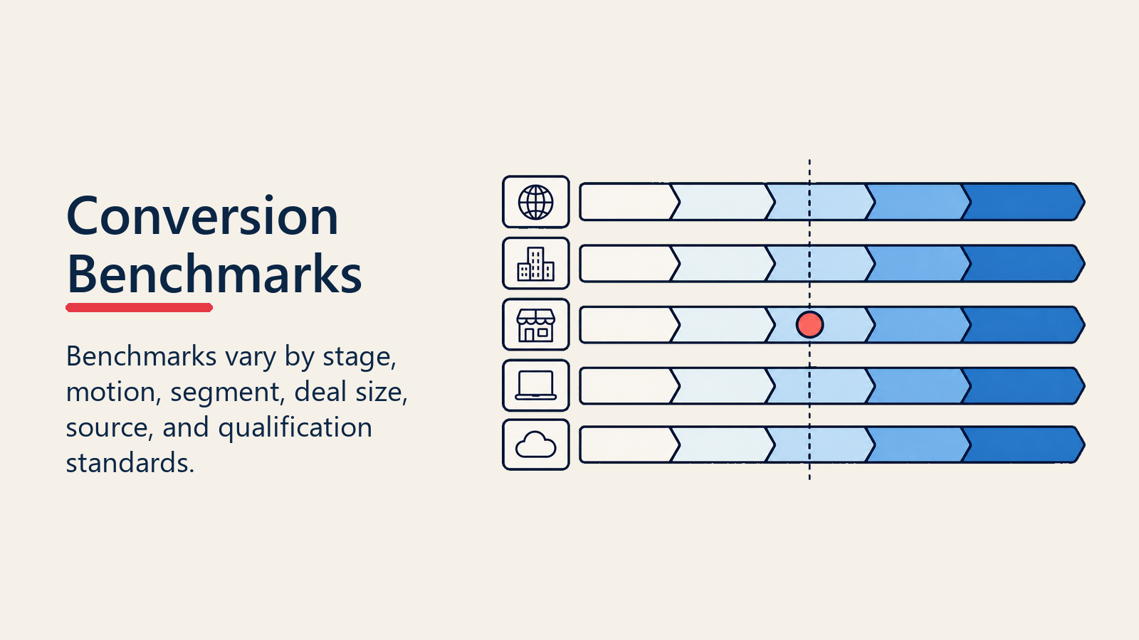 Conversion rate benchmarks by stage and sales context