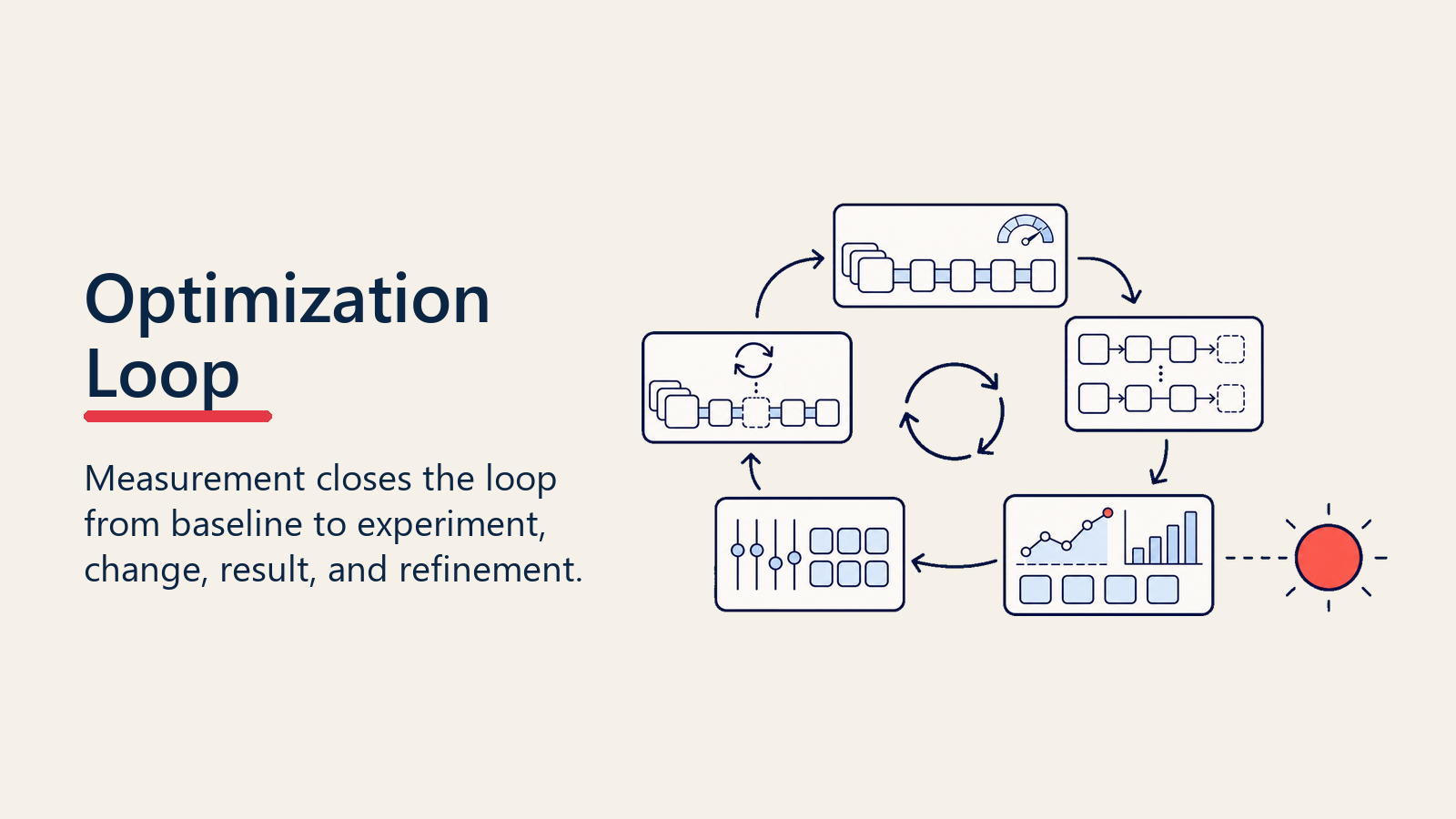Continuous optimization loop for measuring conversion rate improvement