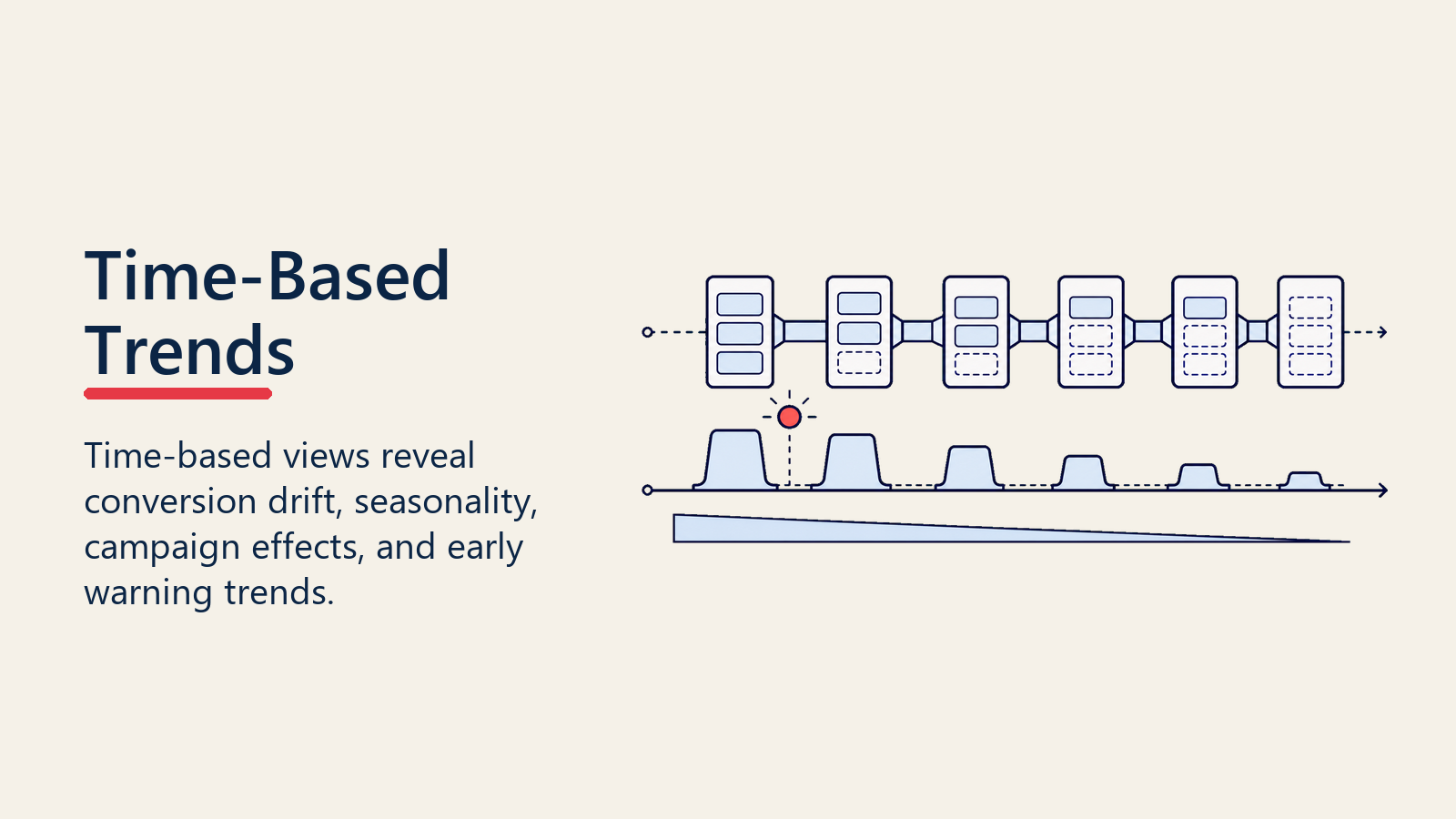 Time based conversion trend analysis for early warning signals