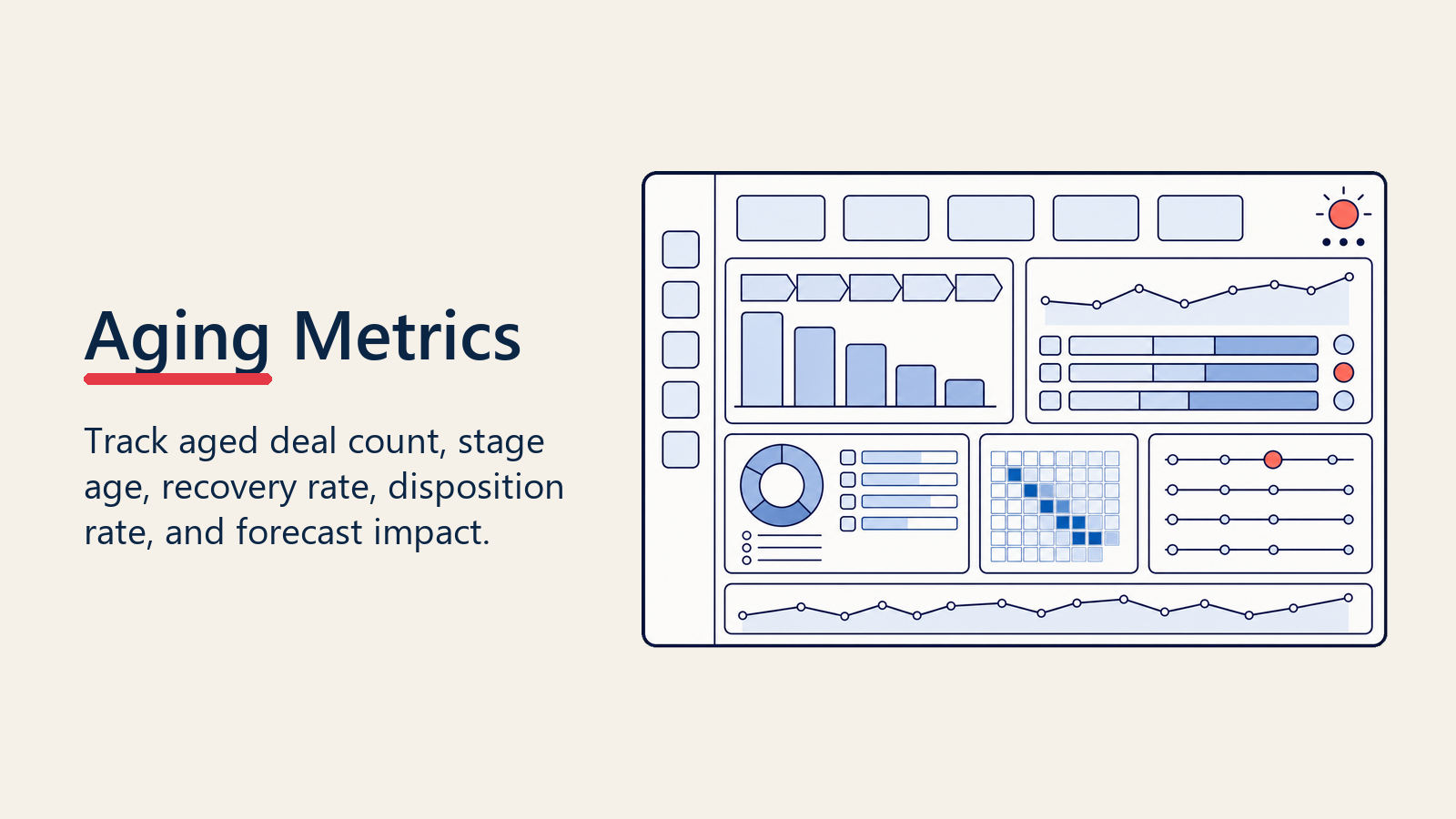 Deal aging metrics dashboard for recovery disposition and forecast impact