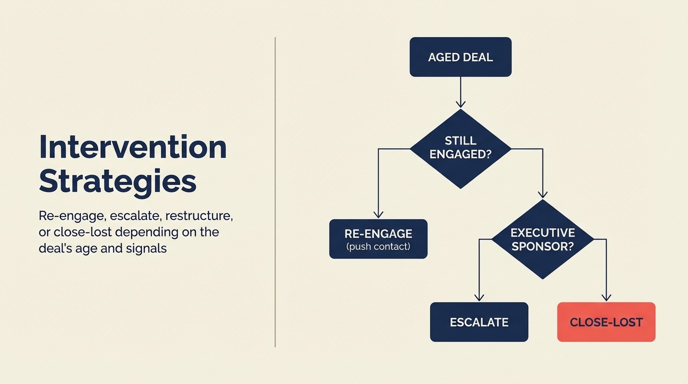 Intervention Strategies