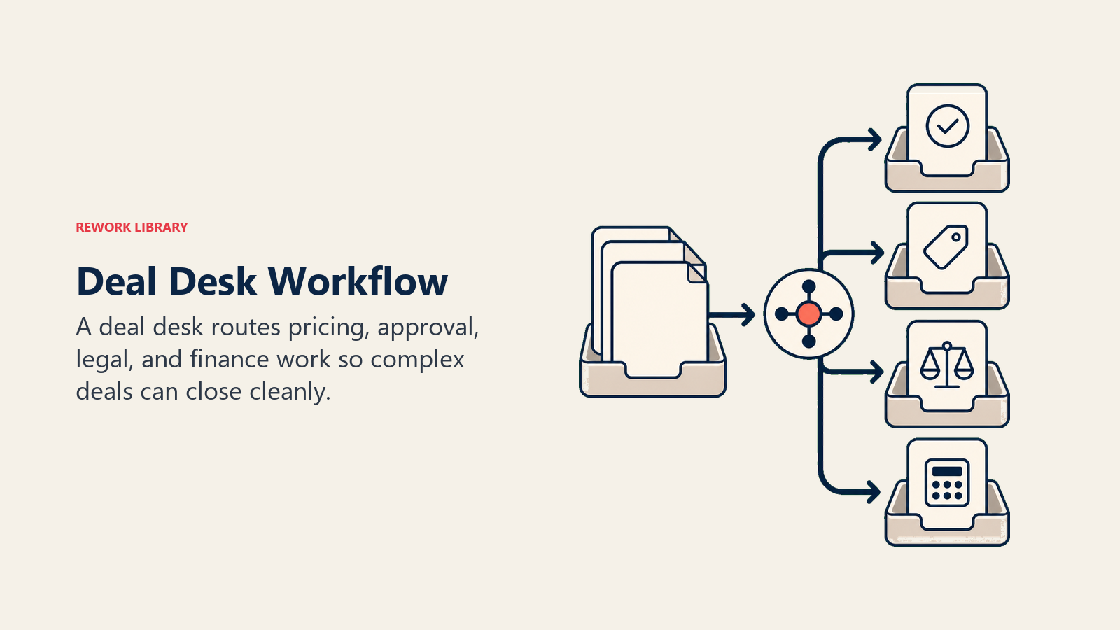 Deal desk workbench for approvals pricing exceptions and contract review