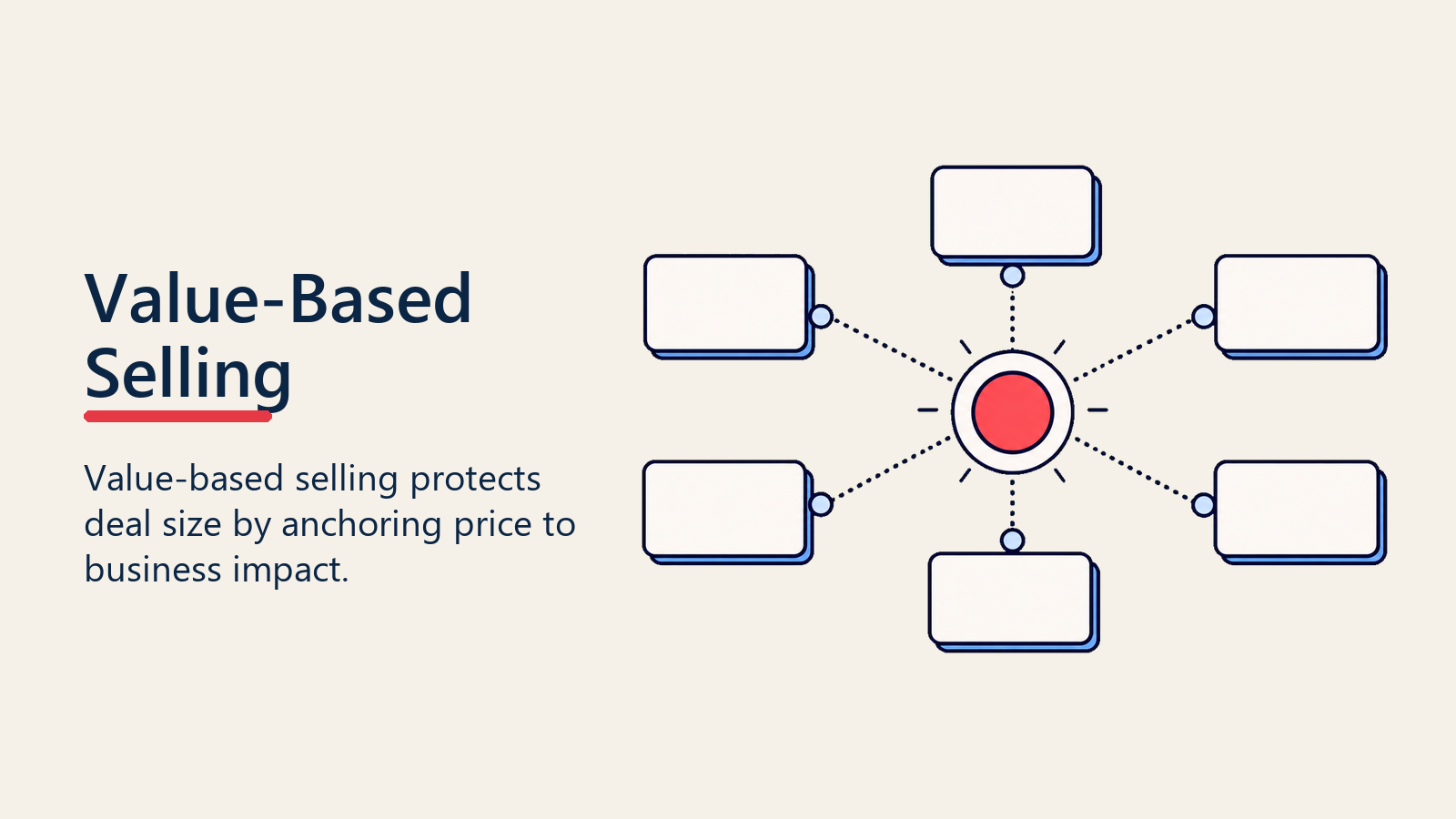 Value-based selling visual with business impact cards connected to a value anchor