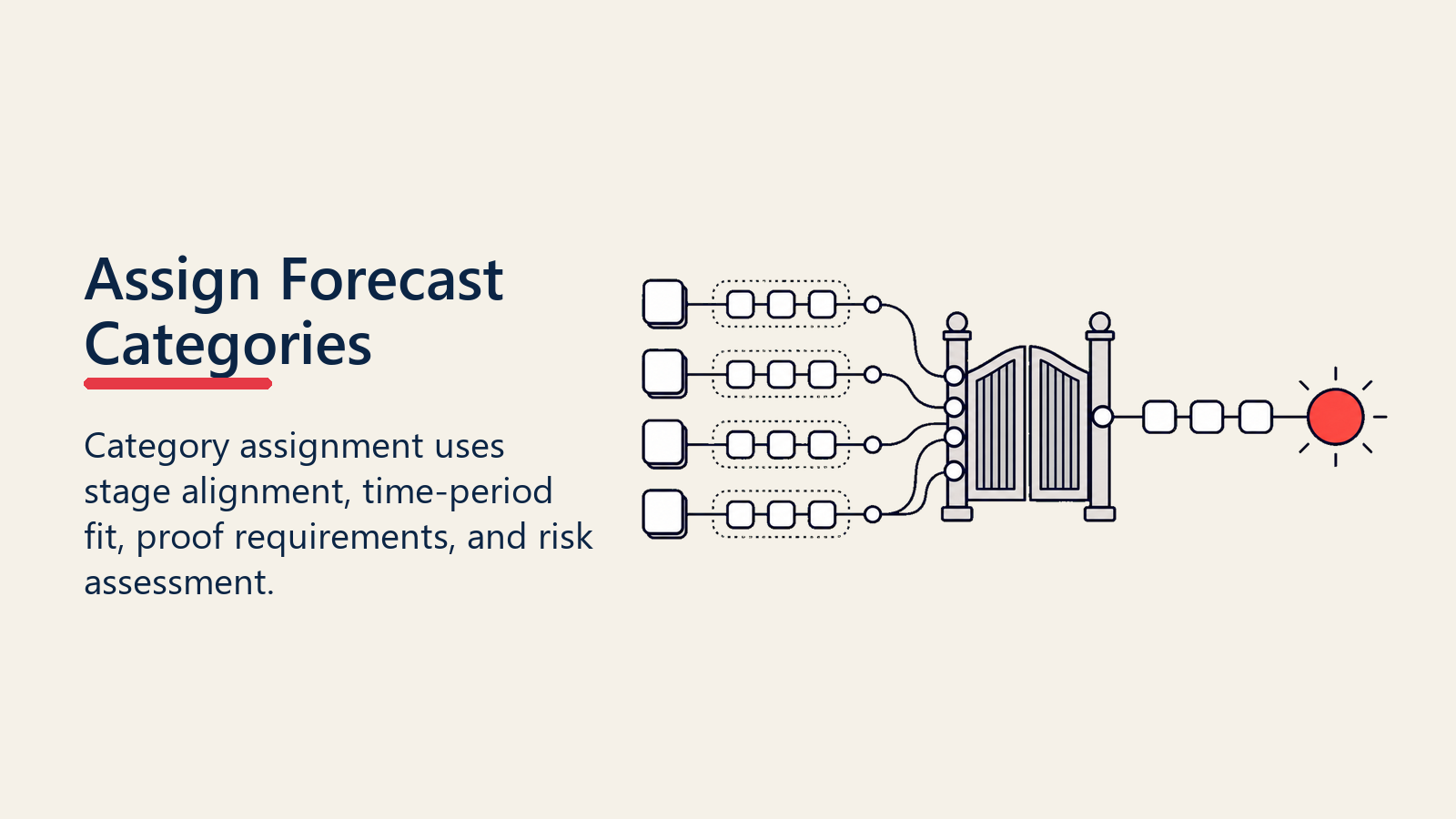 Assign Forecast Categories gate checking stage, timing, proof, and risk before category assignment