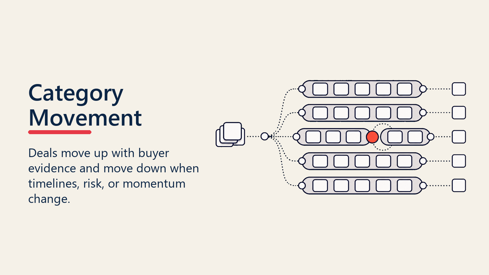 Category Movement routes showing deals shifting as evidence, timing, risk, or momentum changes